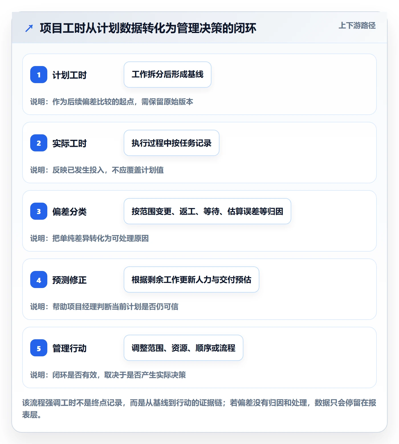 工时表如何做好项目工时？PMO最佳实践与操作步骤