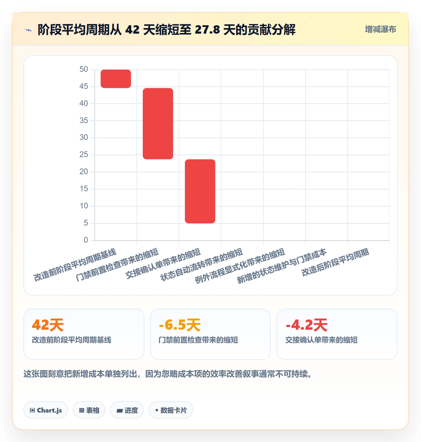 阶段状态落地方案:项目负责人开展项目阶段的协同管理案例解析