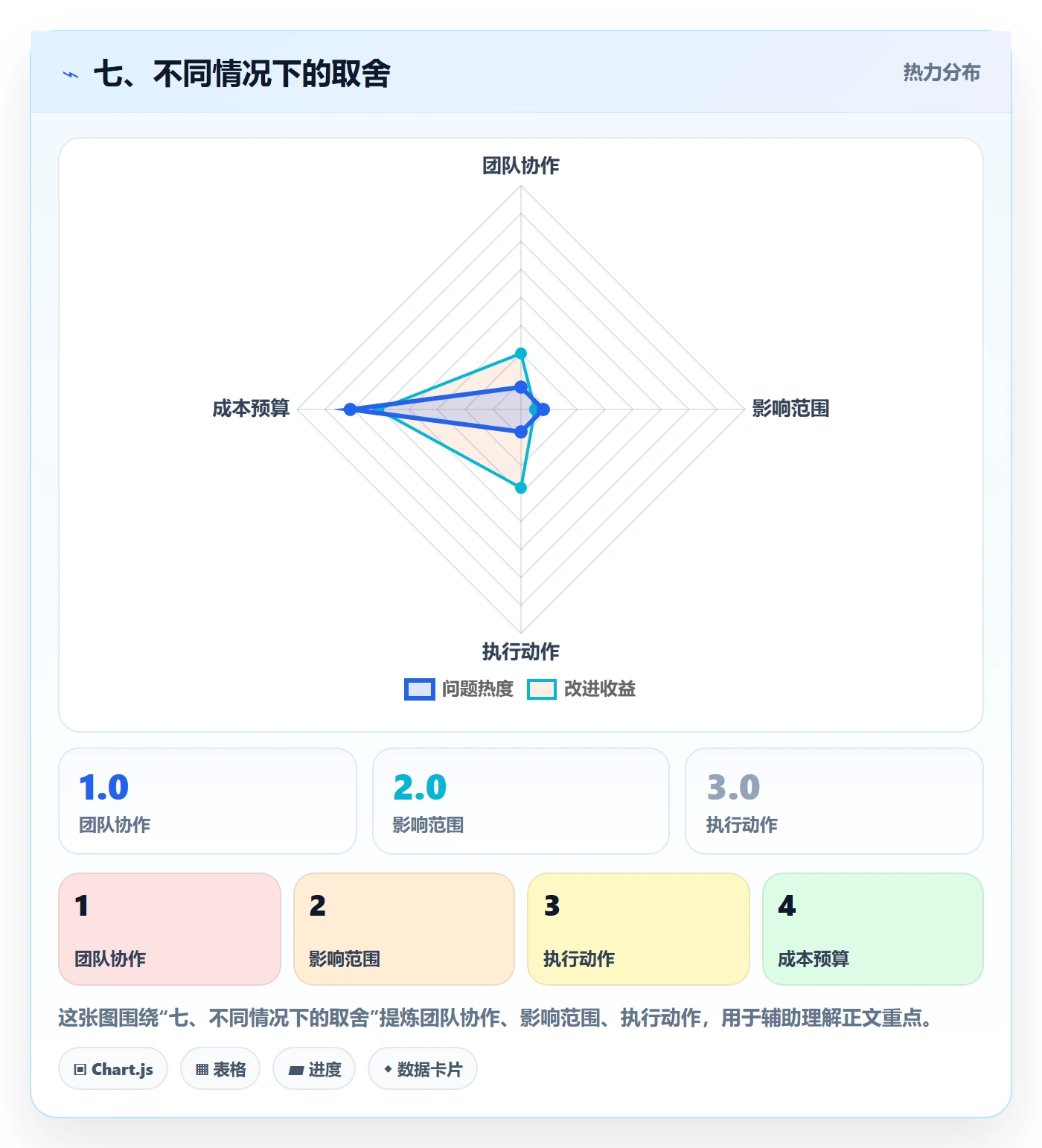 七、不同情况下的取舍