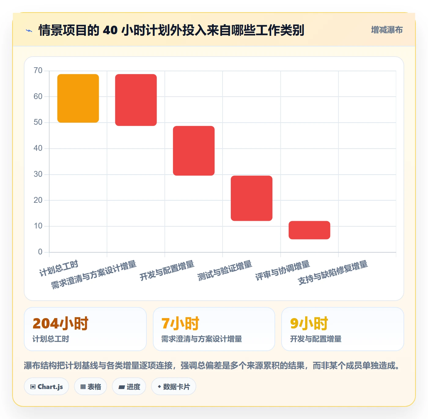 实际工时实操方法：项目经理提升工时管理效率的入门指南方法与模板