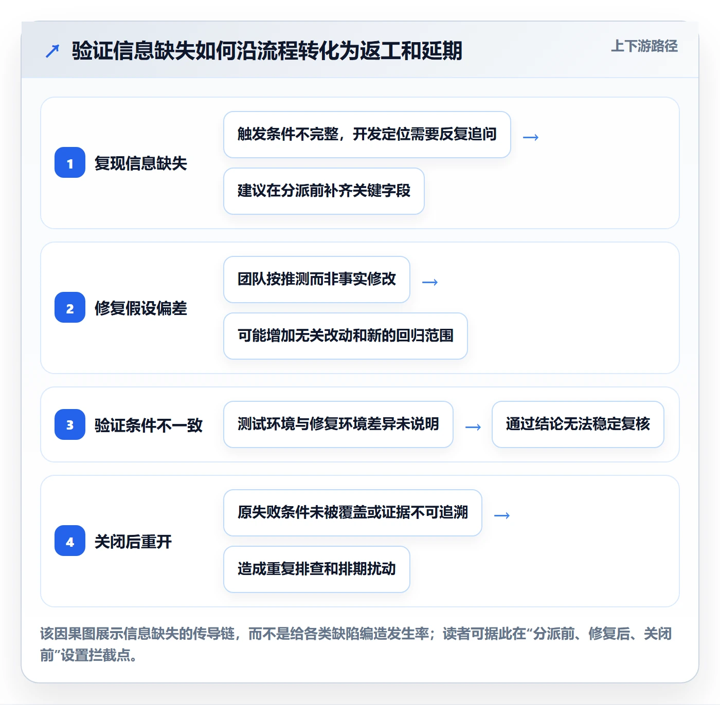 Bug / 缺陷如何做好验证？项目经理流程优化与操作步骤