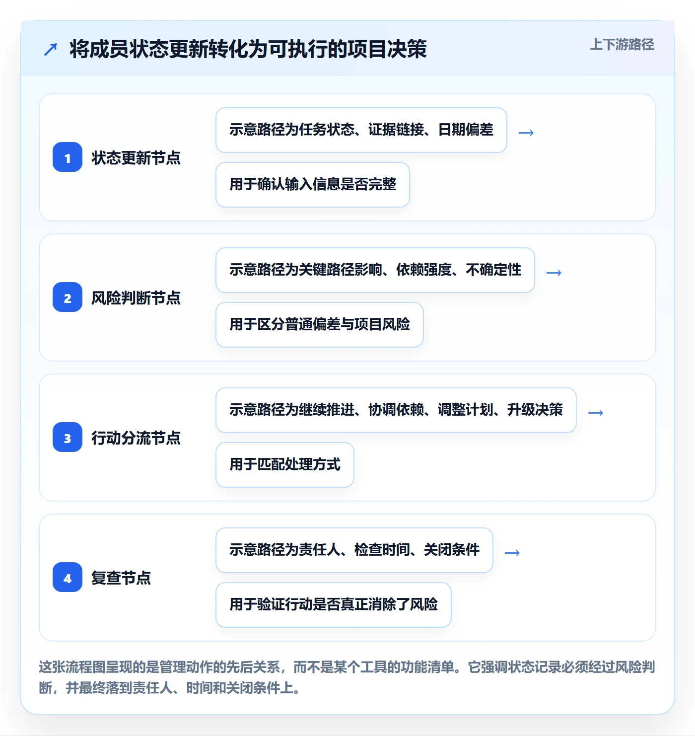 进展最佳实践:项目成员进度跟踪最佳实践,常见问题