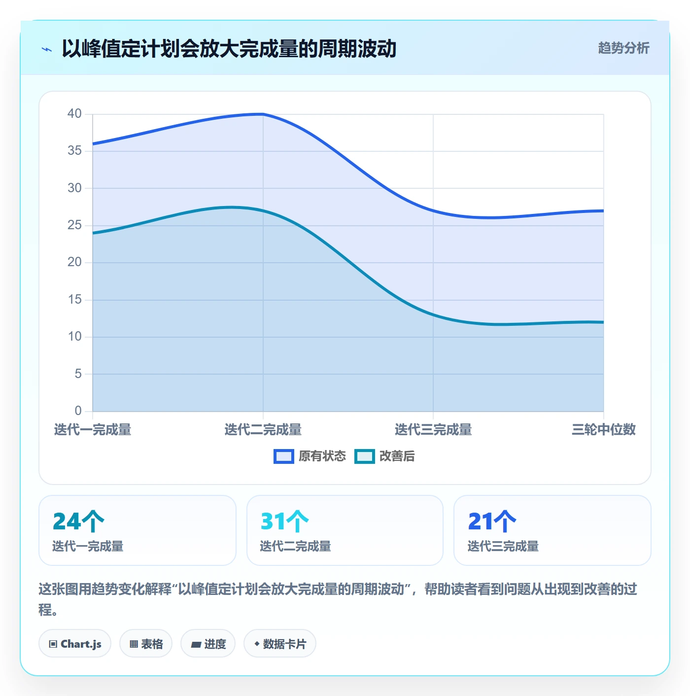 迭代容量管理方法大全:管理层迭代管理入门指南落地清单