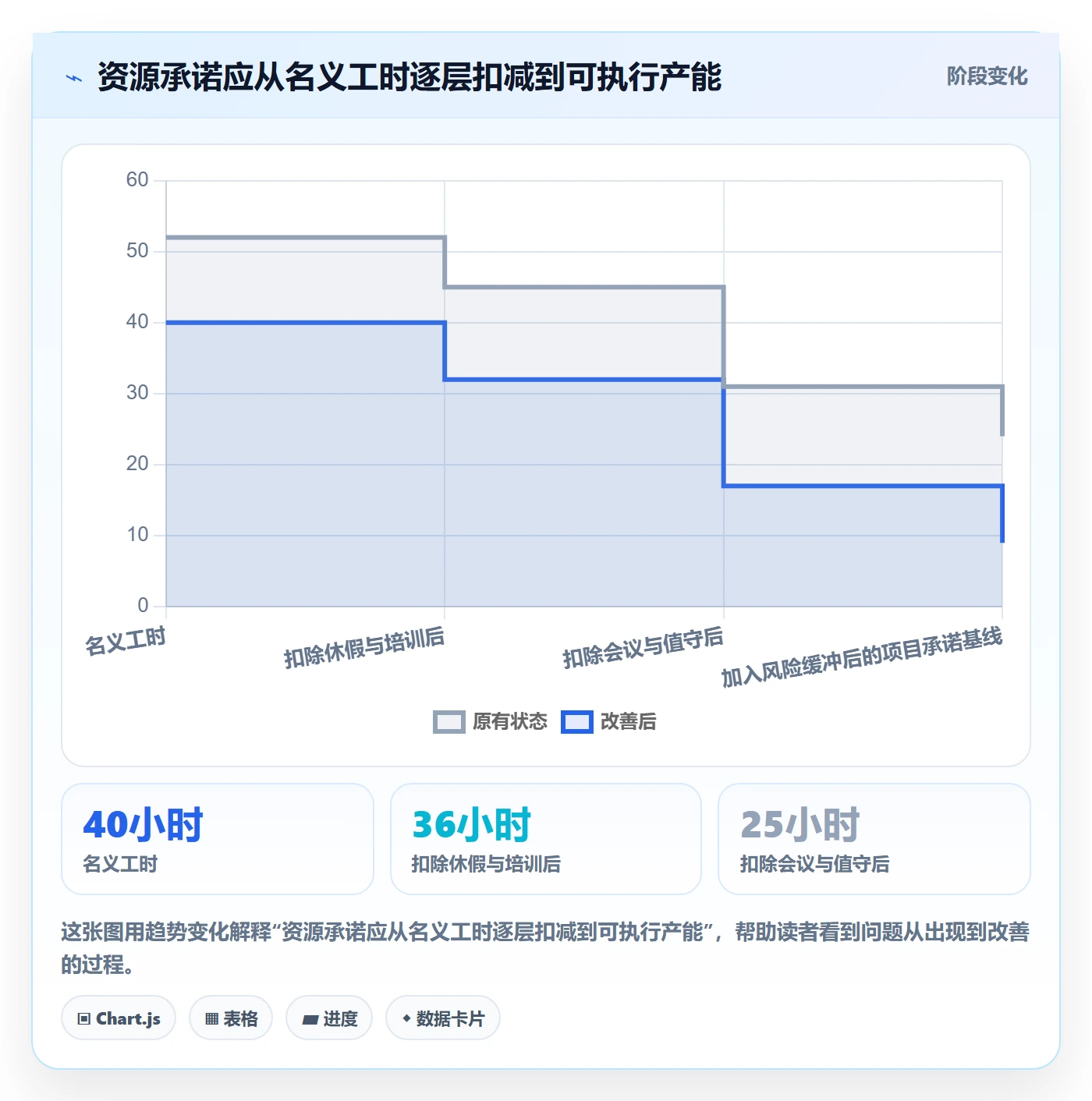 工作负载落地方案：项目经理开展资源负载的入门指南案例解析