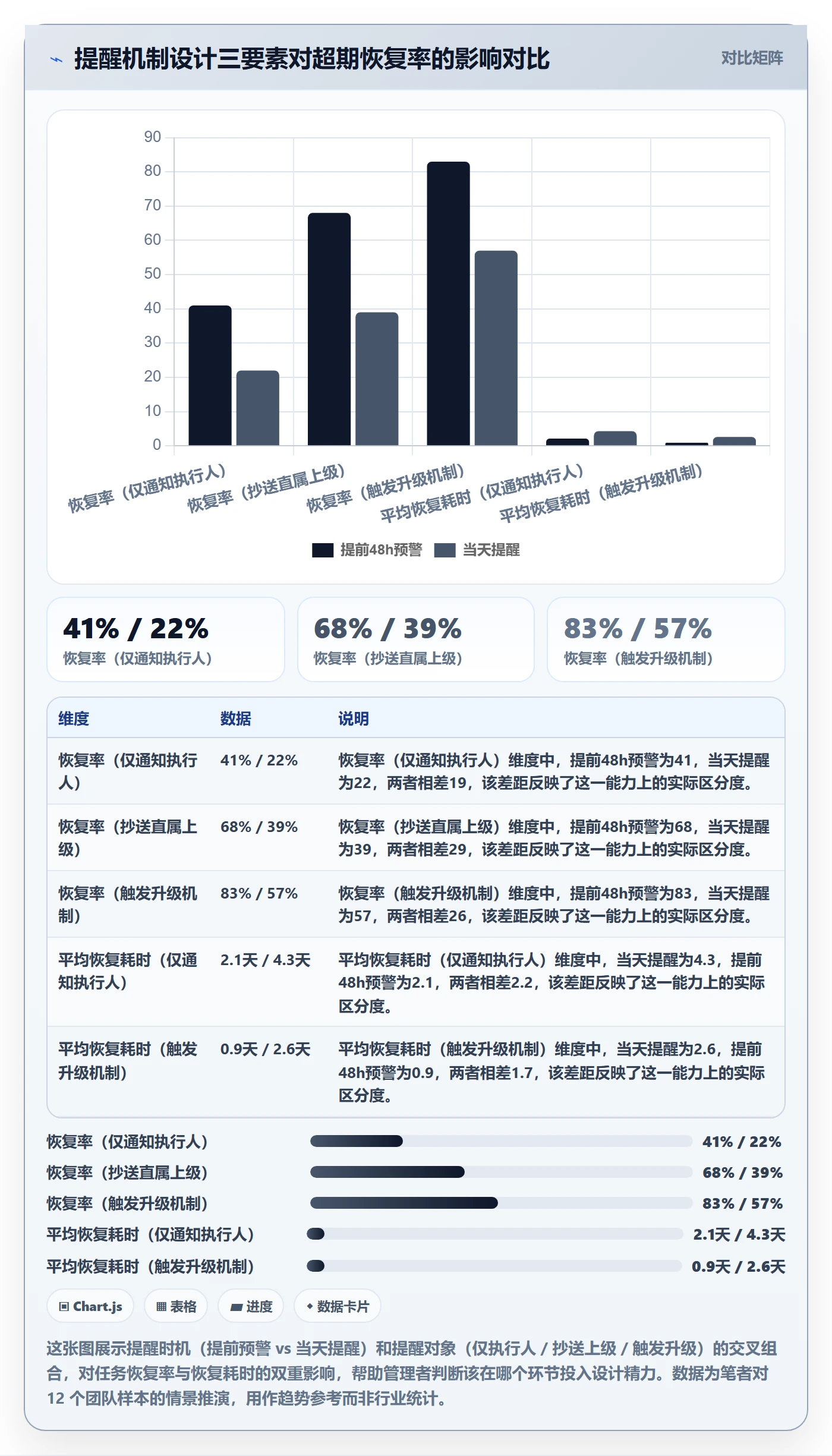 超期提醒怎么做？管理层最佳实践：任务提醒从0到1