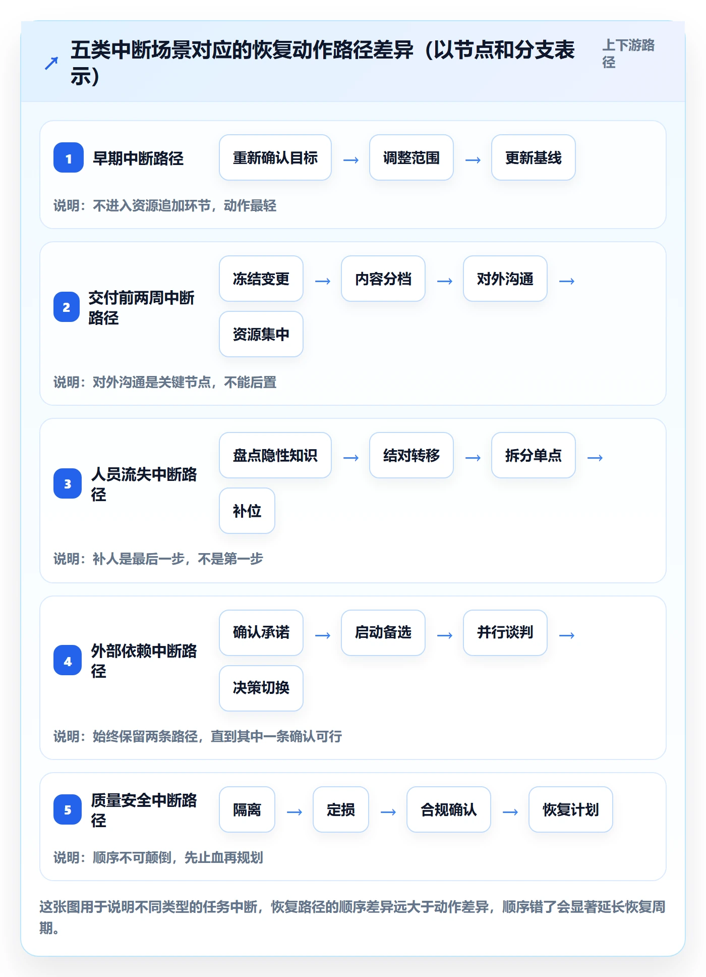 任务执行恢复全流程:管理层实操方法与一文讲清