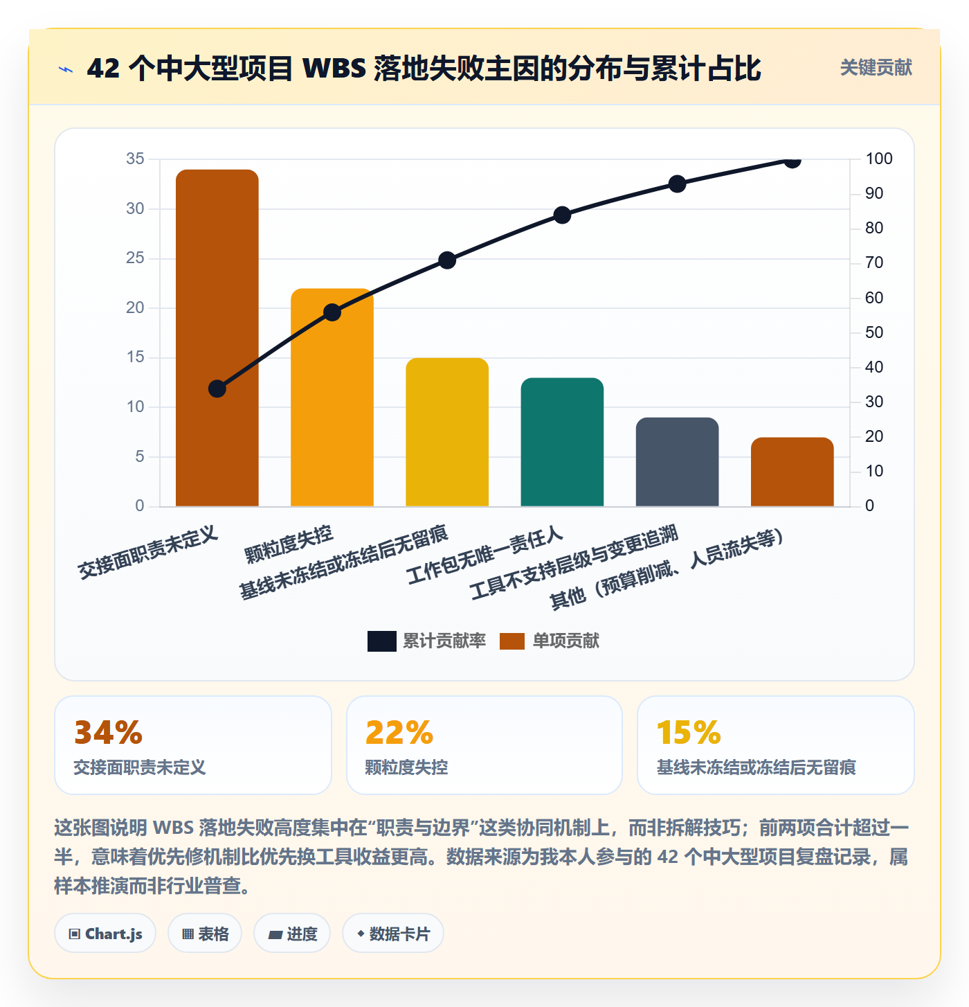 WBS落地方案：项目负责人开展项目范围的协同管理案例解析