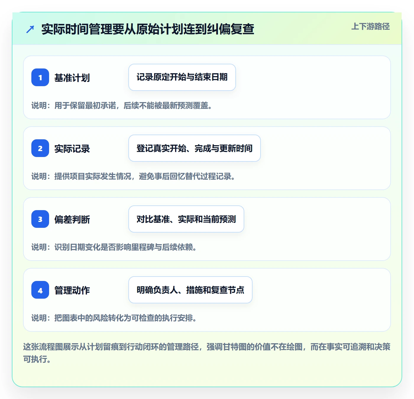 甘特图实际时间全流程：企业管理者流程优化与一文讲清