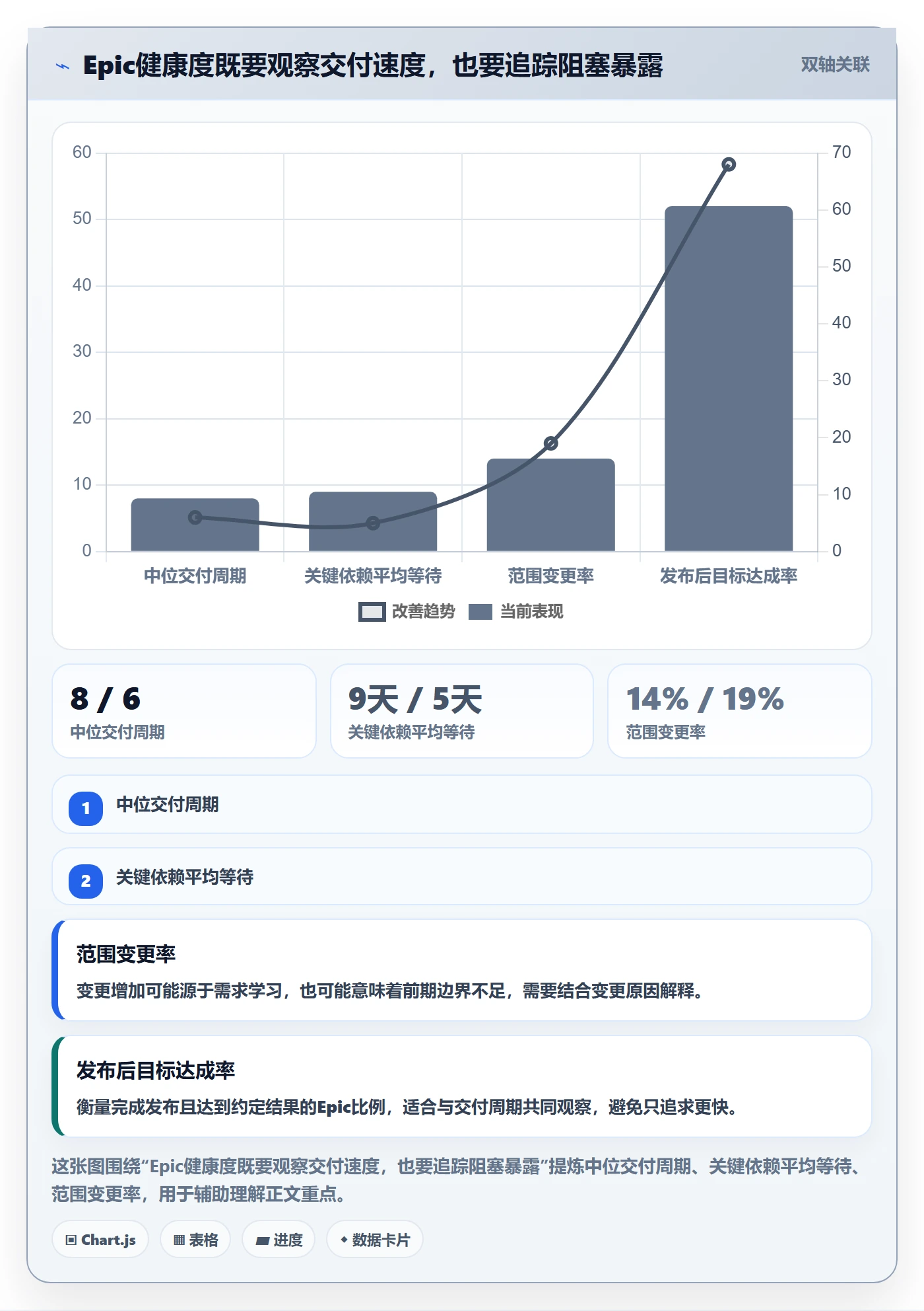 Epic流程与规范:PMO敏捷项目协同管理关键指标
