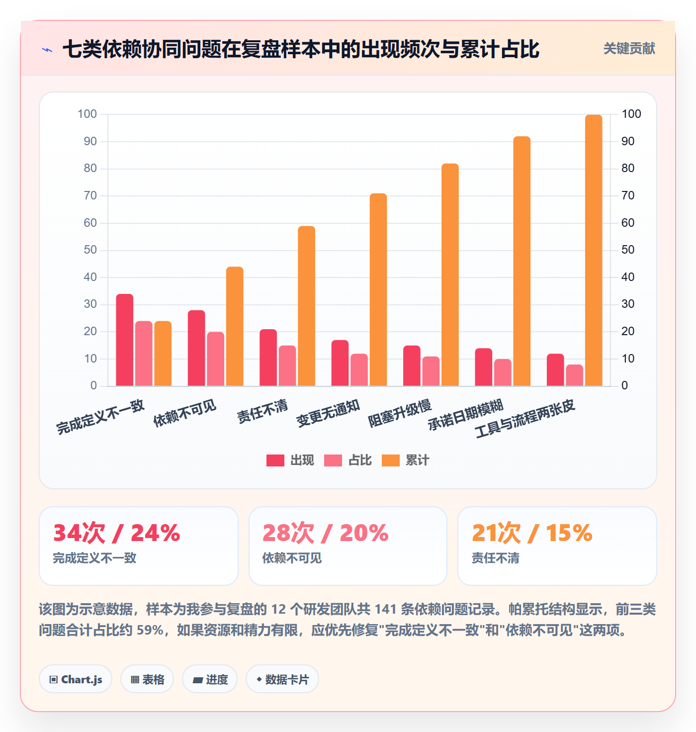 FF最佳实践:研发团队任务依赖协同管理,常见问题