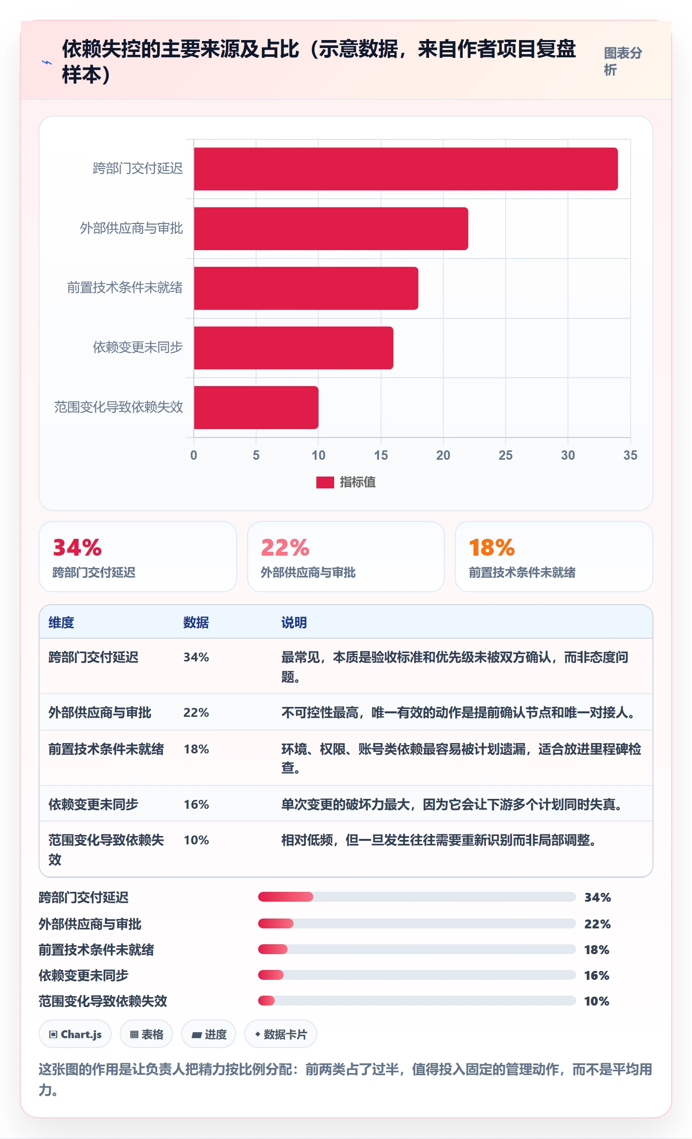 依赖关系管理指南:项目负责人如何做好任务依赖,实操方法全流程