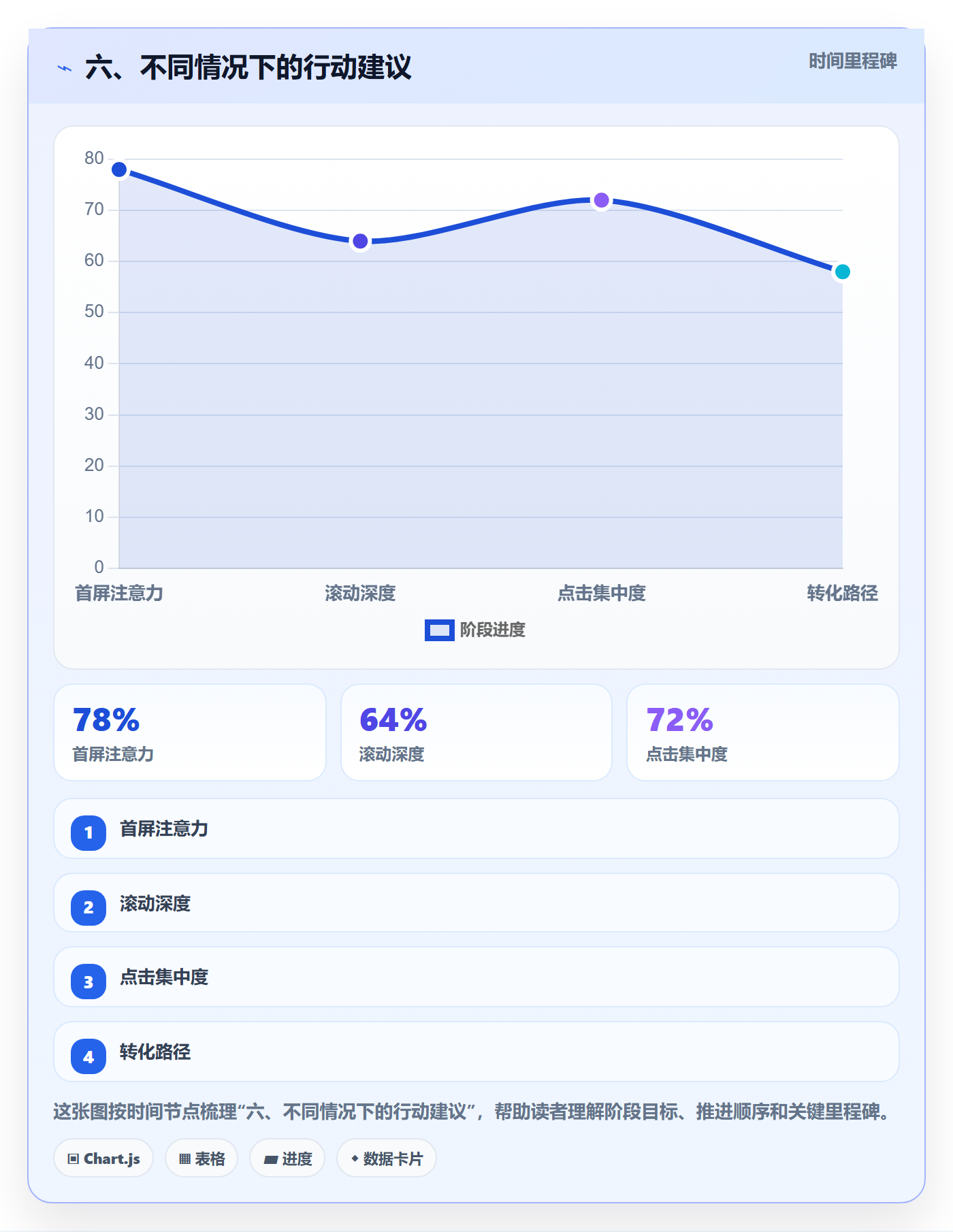 六、不同情况下的行动建议