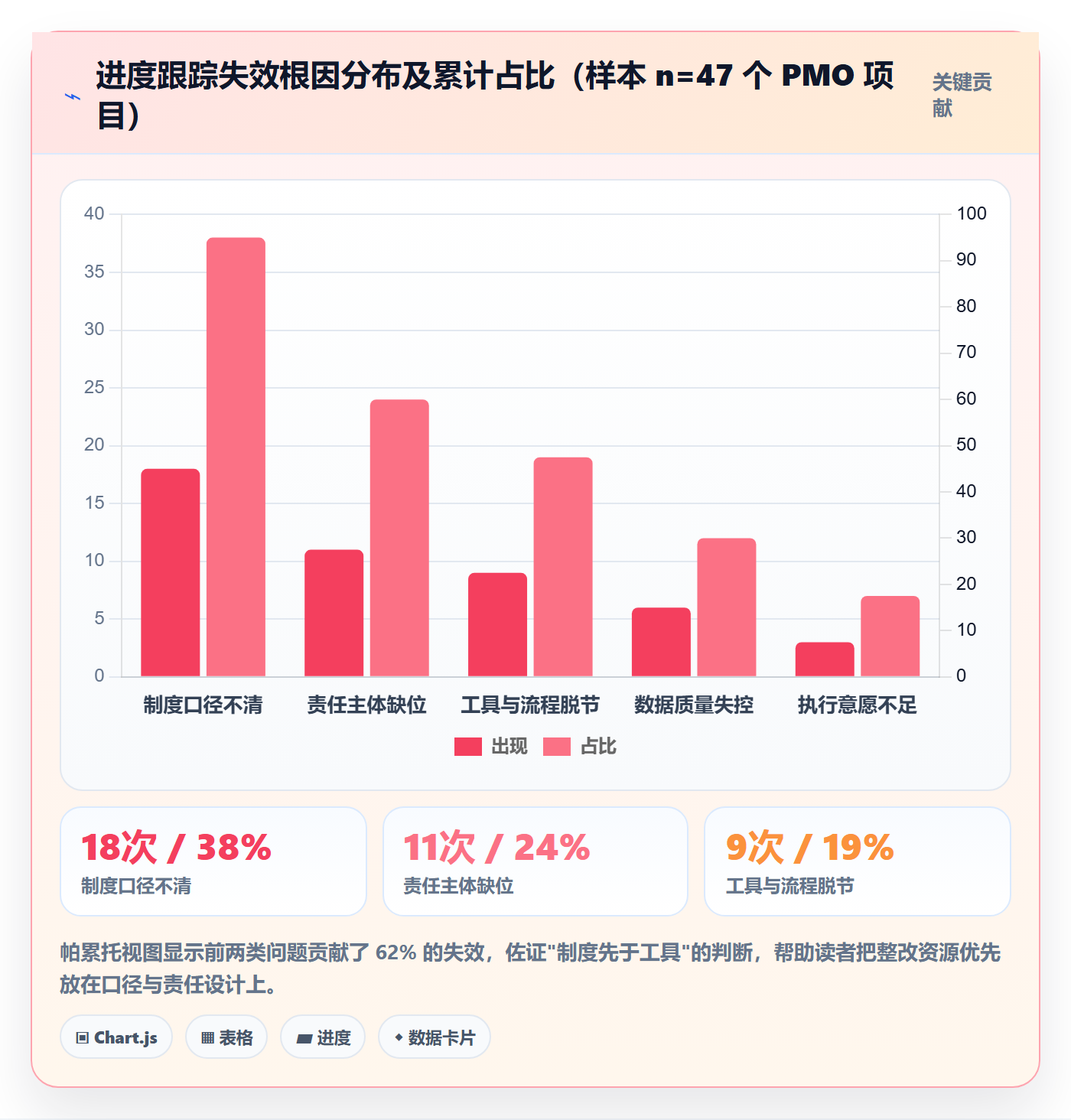 进度跟踪进展教程：PMO制度设计，避坑指南