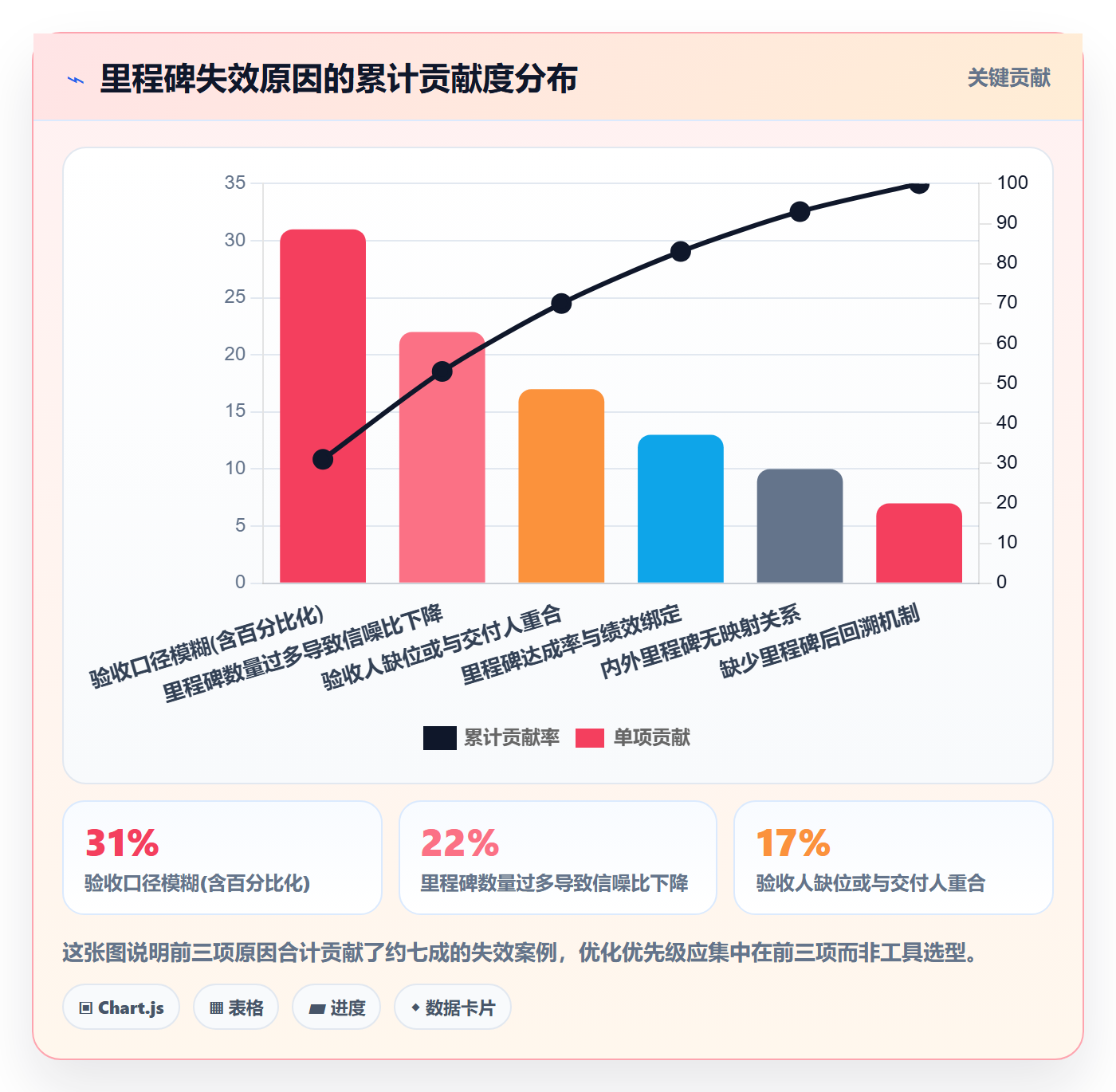 里程碑计划最佳实践:项目经理里程碑流程优化,常见问题
