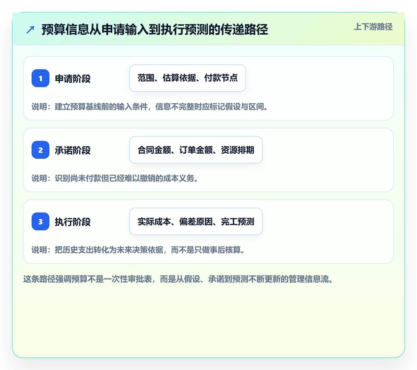 预算申请管理方法大全：项目经理预算管理最佳实践落地清单