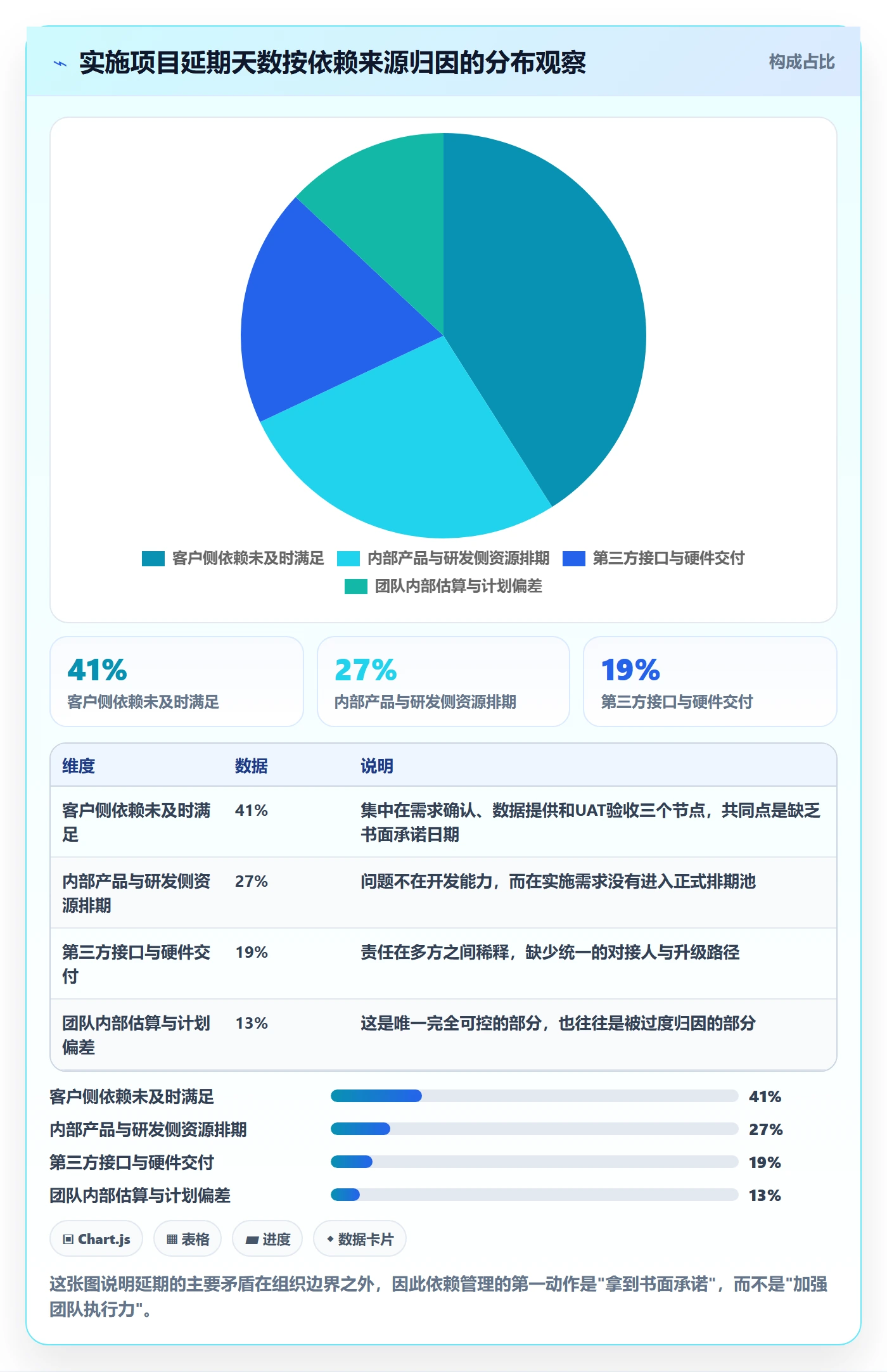 依赖关系实操方法：实施团队提升任务依赖效率的效率提升方法与模板