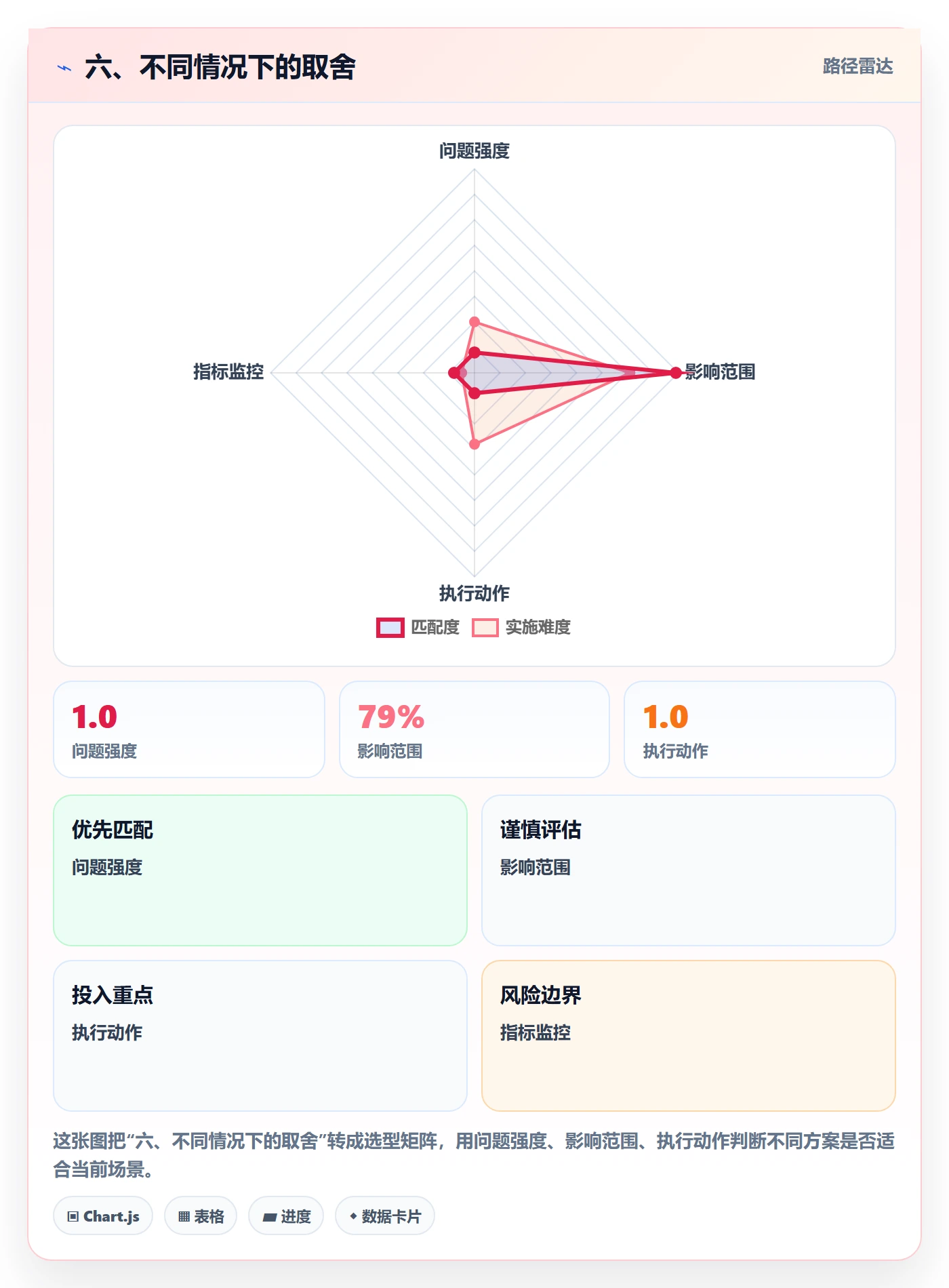 六、不同情况下的取舍