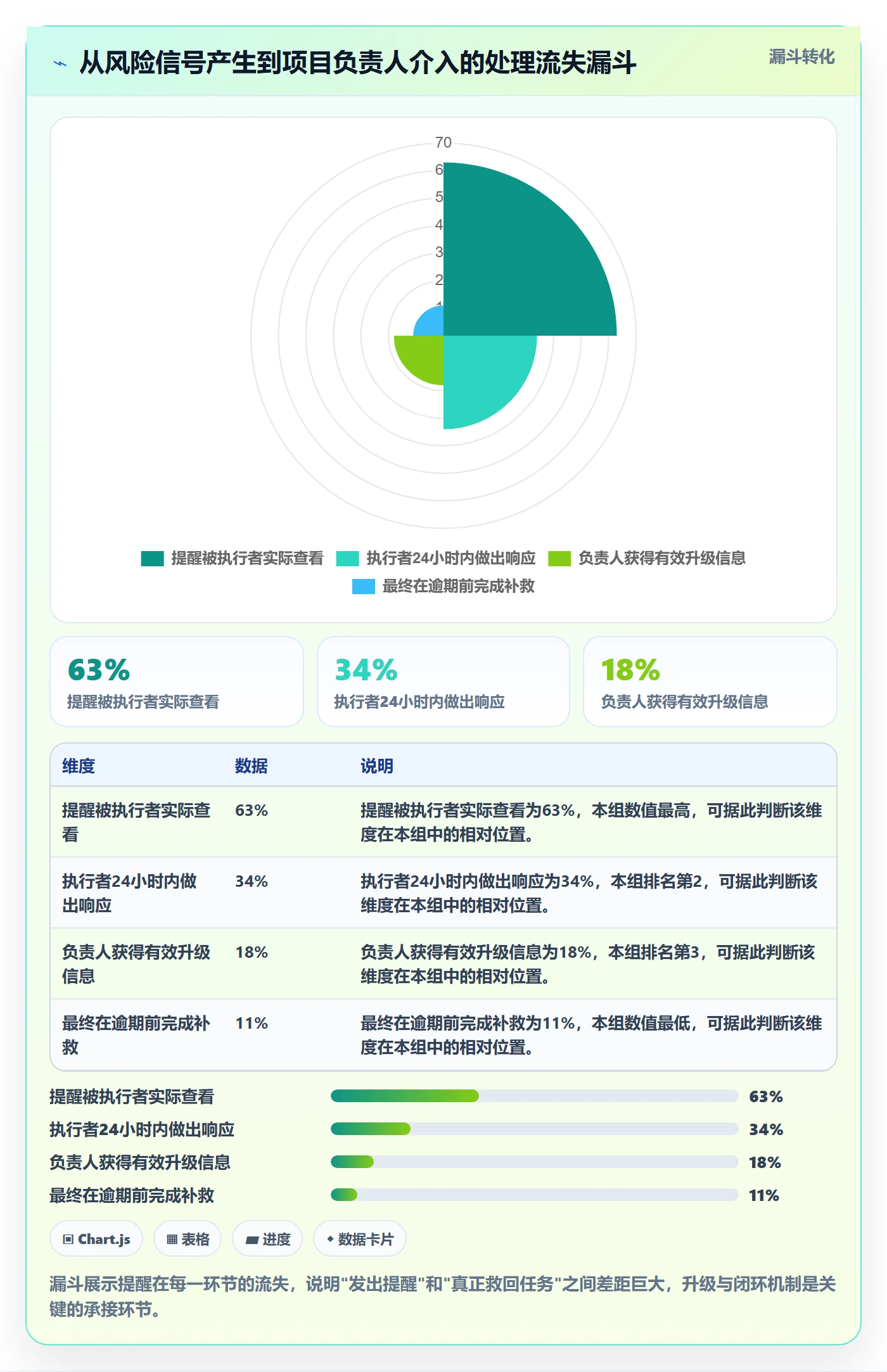 提前提醒怎么做？项目负责人数据分析：任务提醒从0到1
