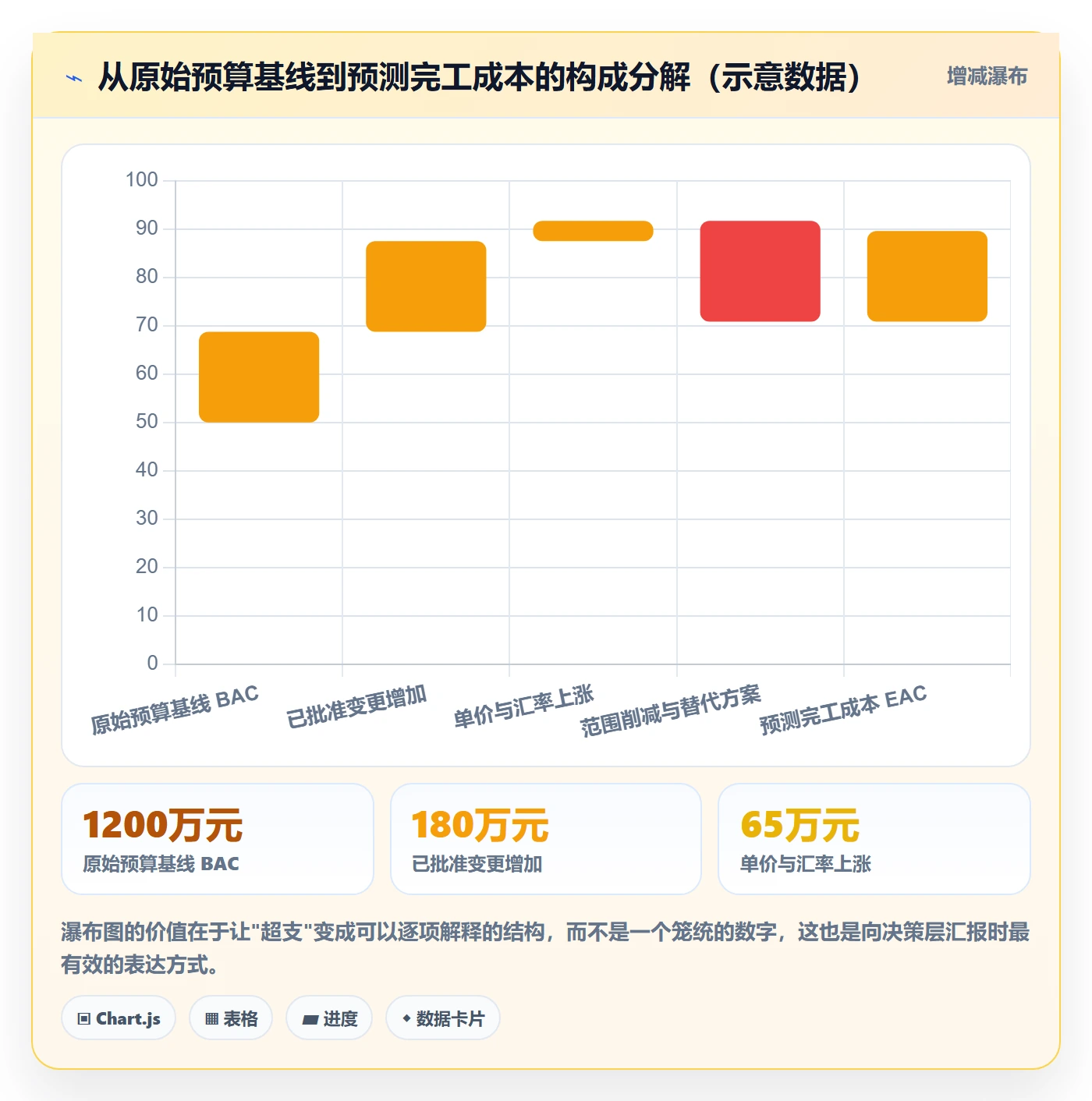 预算管理指南:项目经理如何做好项目立项,协同管理全流程