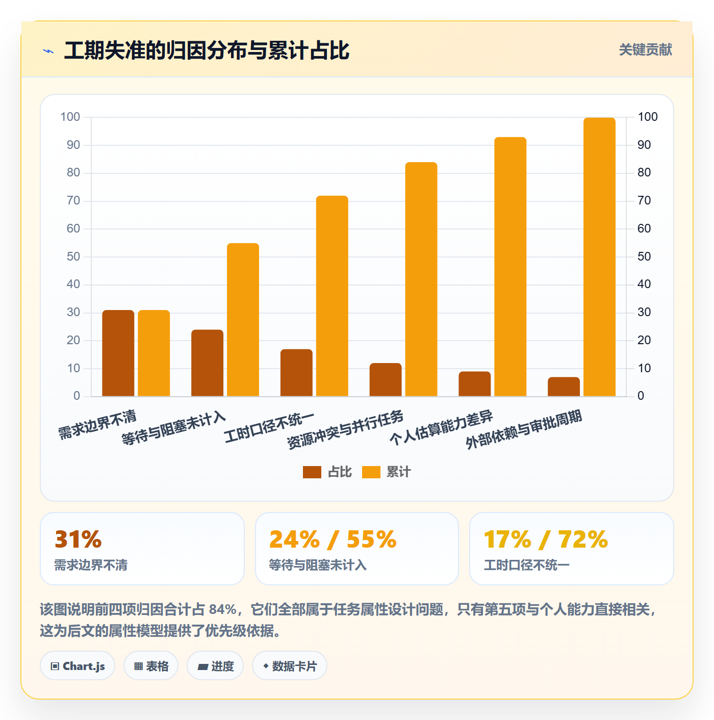 预计工期最佳实践:项目经理任务属性实操方法,常见问题