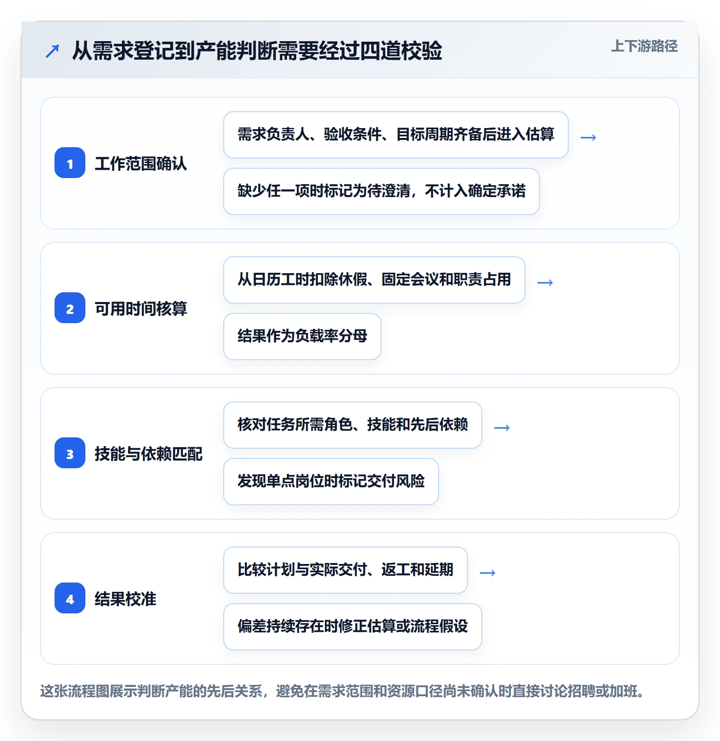 产能怎么做？企业管理者数据分析：资源负载从0到1