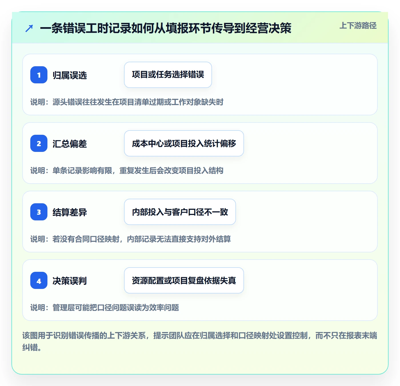 审批管理方法大全：研发团队工时表风险控制落地清单
