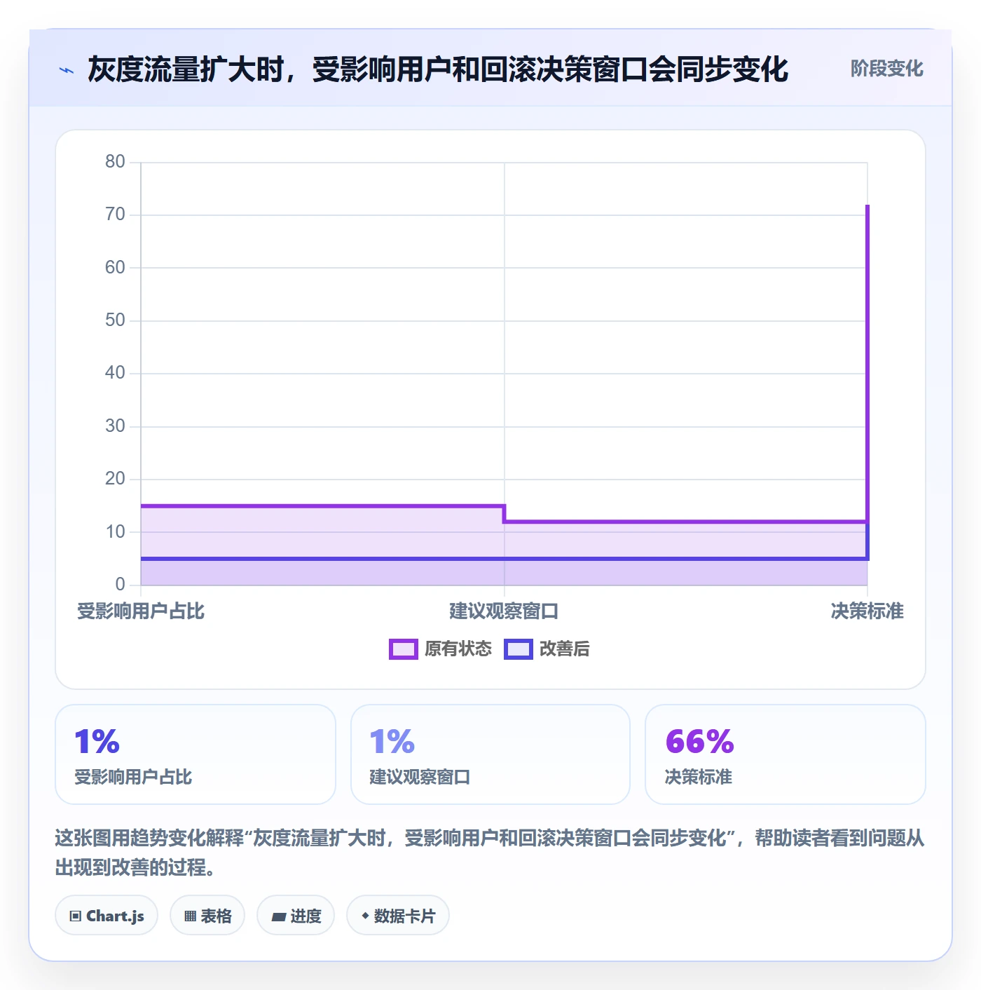灰度发布实操方法：项目成员提升发布管理效率的流程优化方法与模板