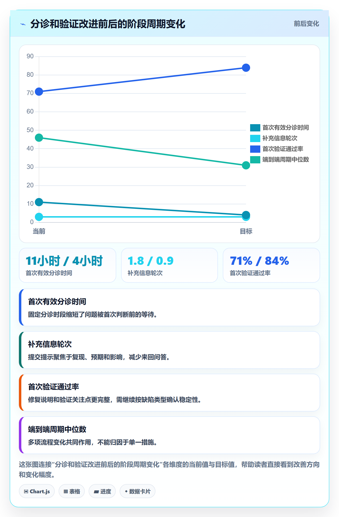 验证最佳实践:跨部门团队Bug / 缺陷效率提升,常见问题