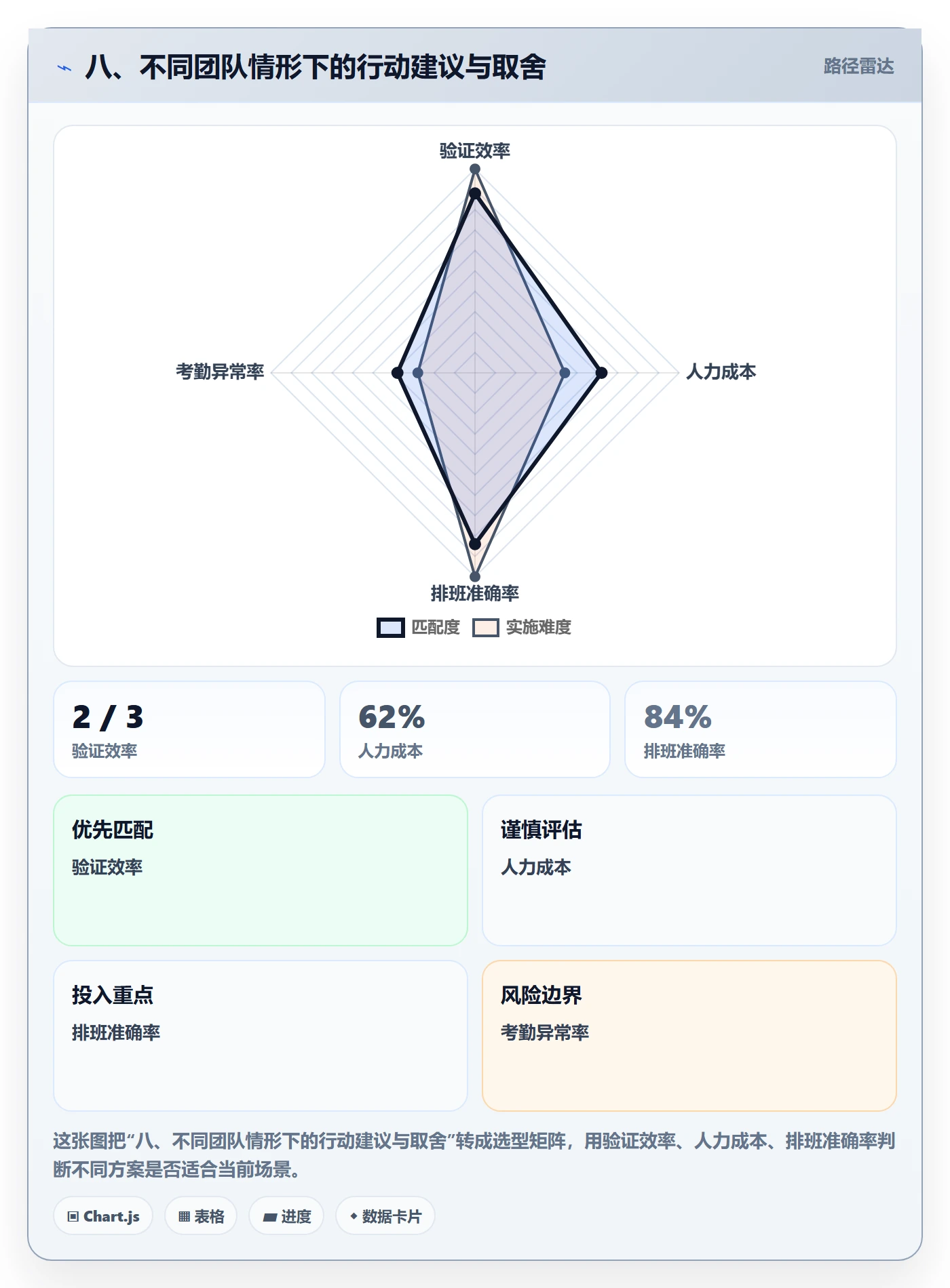 八、不同团队情形下的行动建议与取舍