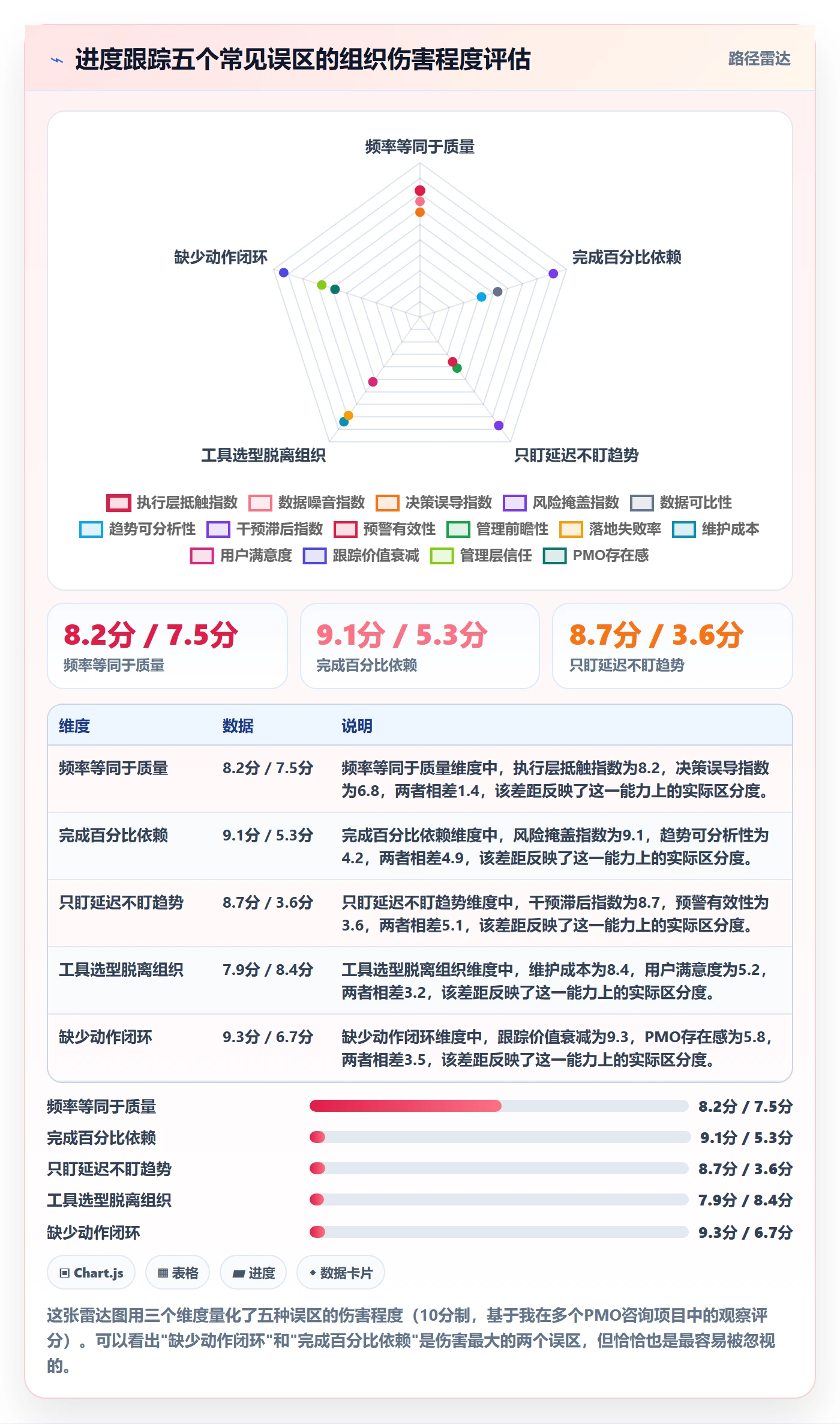 跟踪最佳实践:PMO进度跟踪入门指南,常见问题