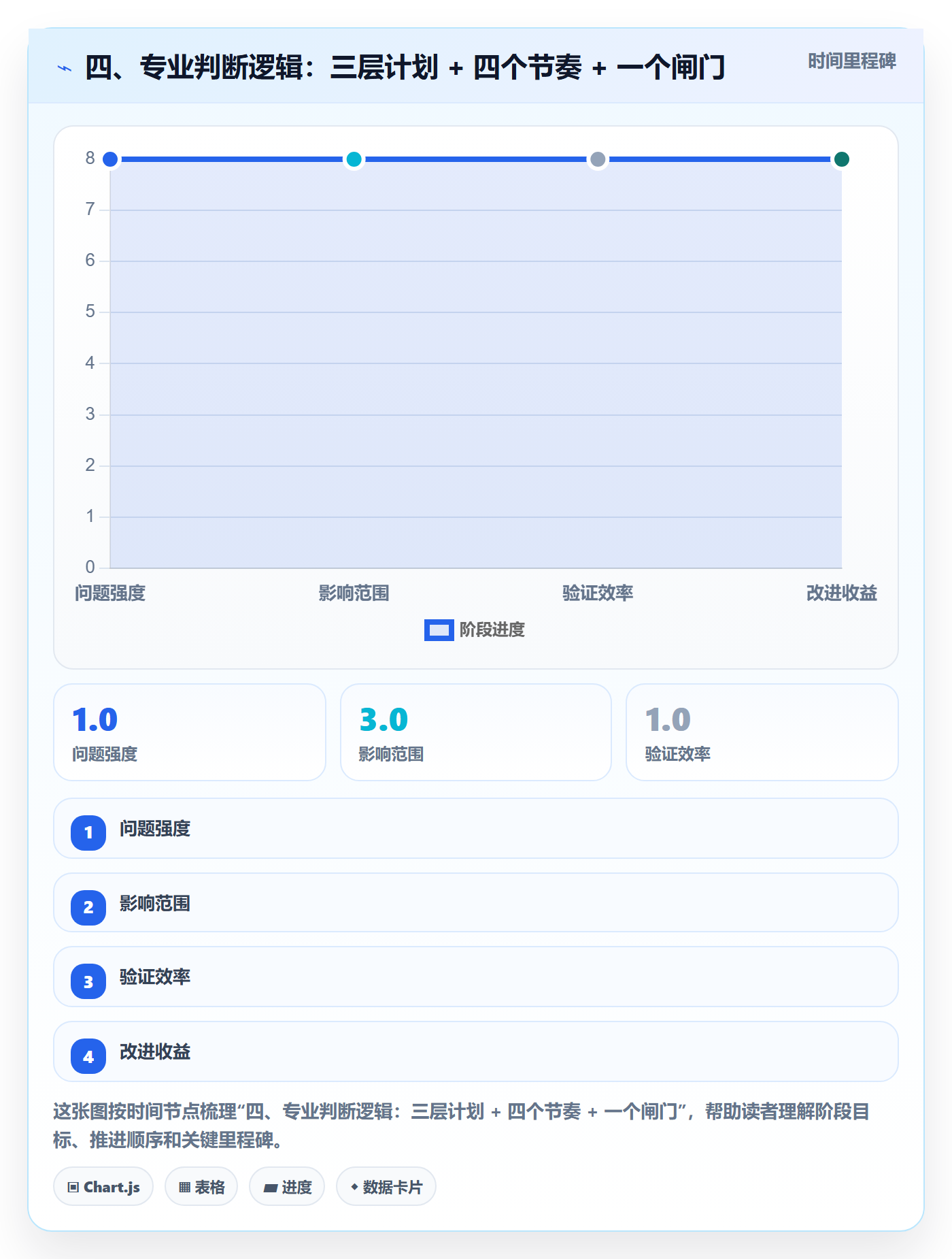 四、专业判断逻辑:三层计划 + 四个节奏 + 一个闸门