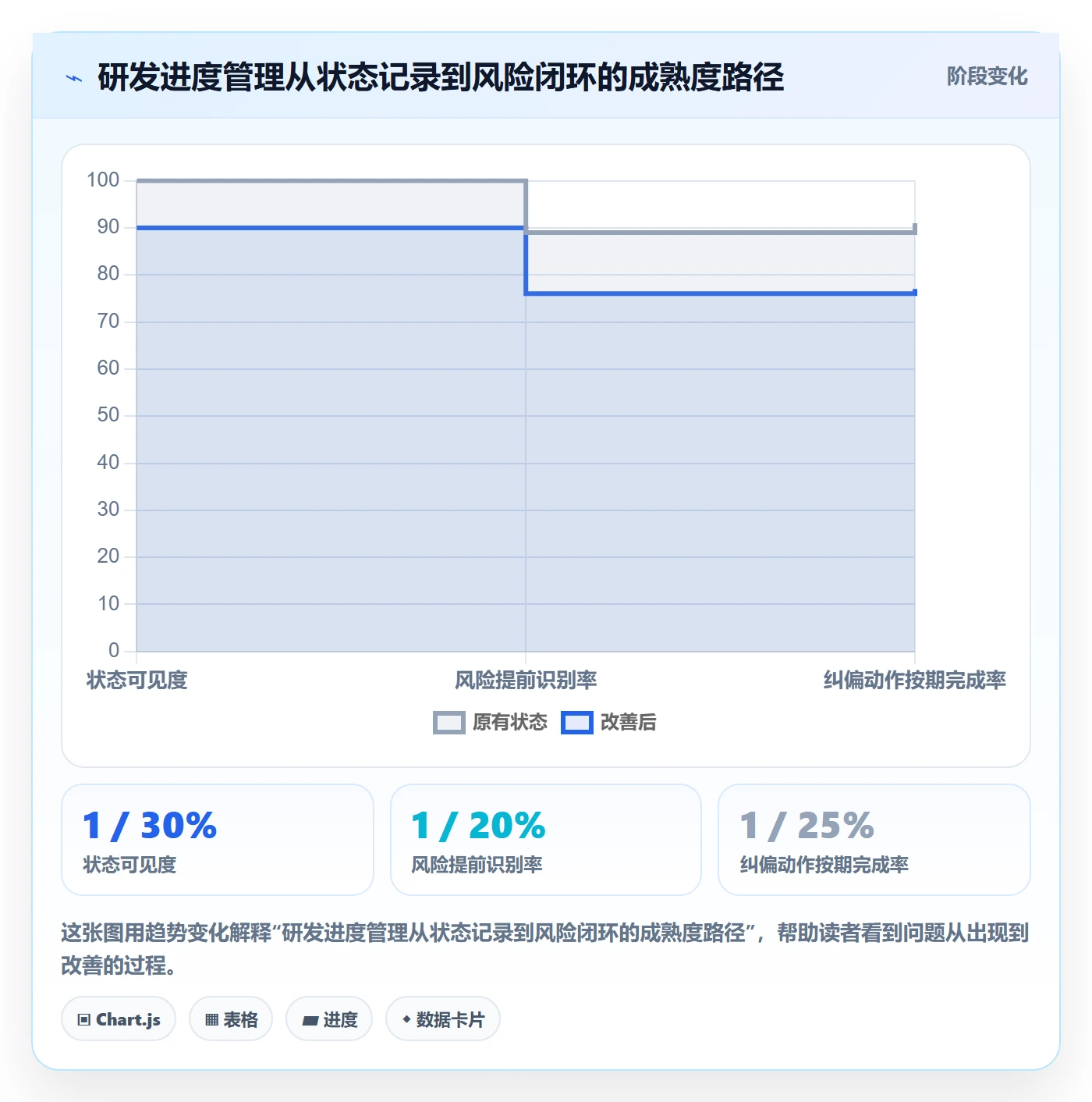 动态管理方法大全：研发团队进度跟踪协同管理落地清单