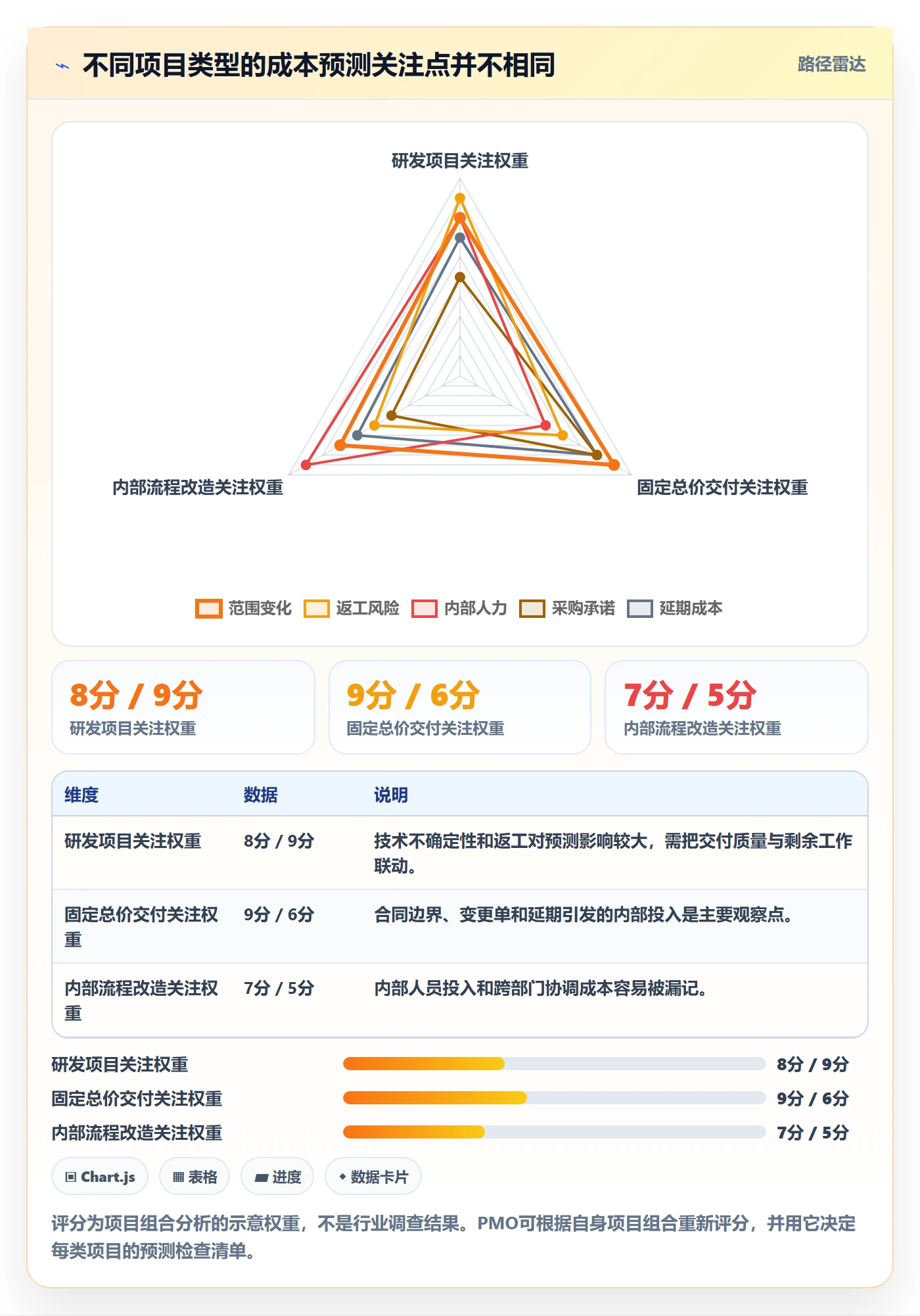 成本管理预计成本教程:PMO实操方法,避坑指南