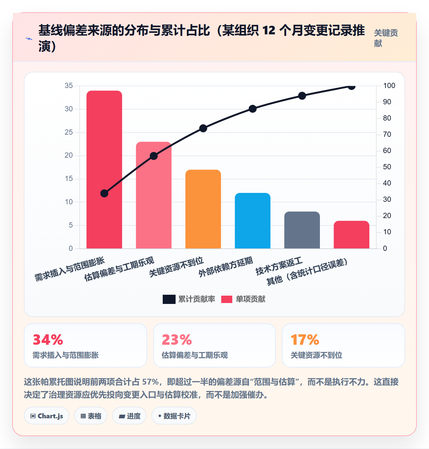 计划基线管理指南：PMO如何做好项目规划，效率提升全流程