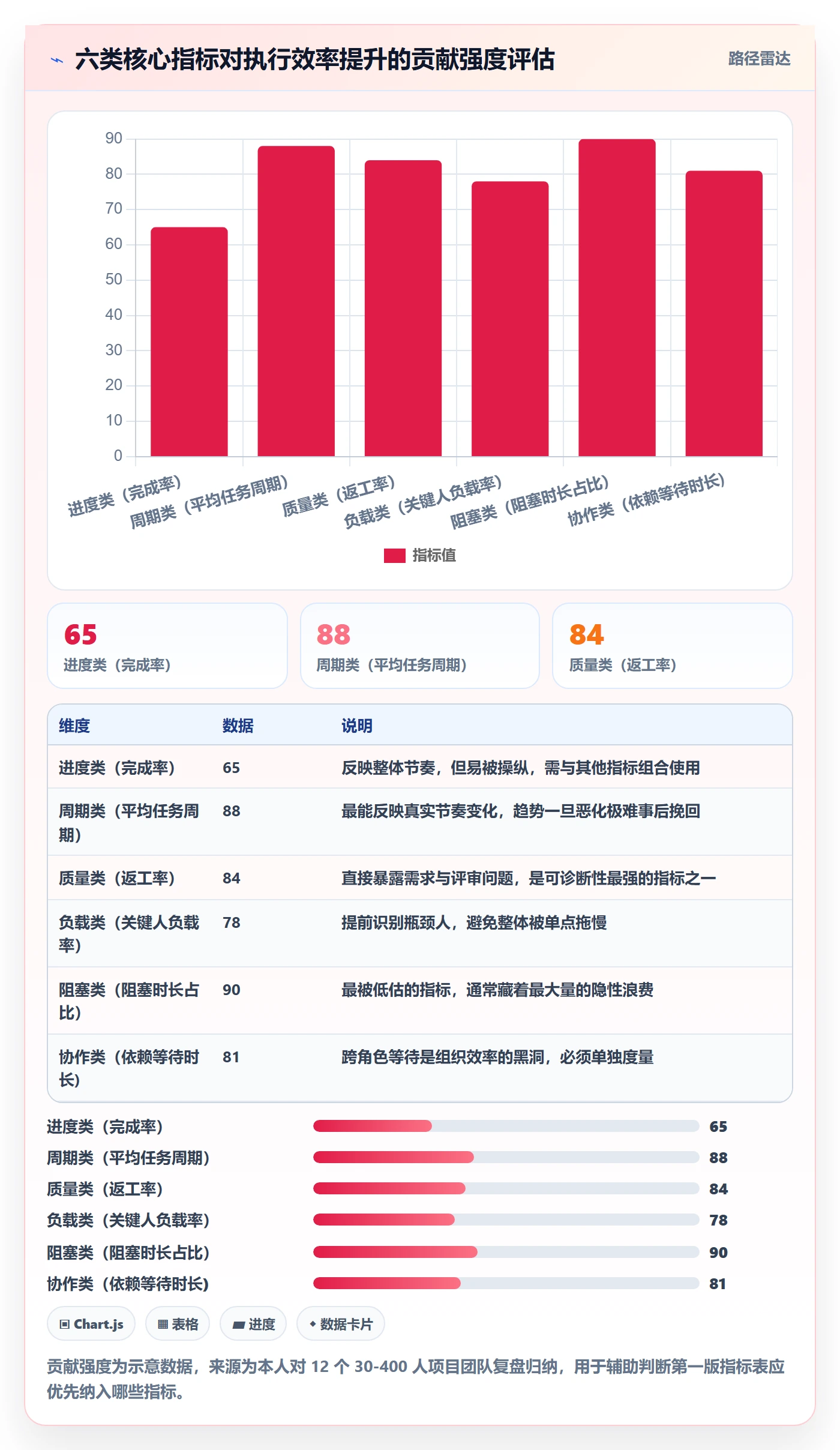完成实操方法：项目负责人提升任务执行效率的数据分析方法与模板