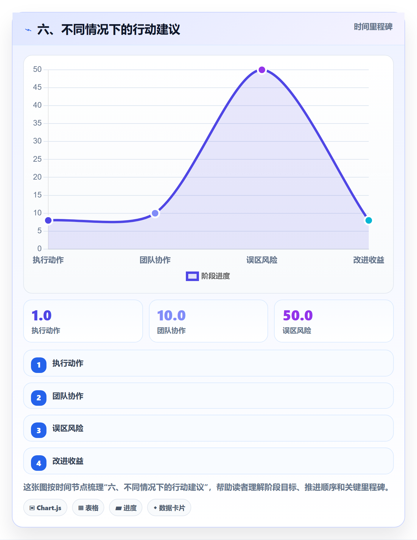 六、不同情况下的行动建议