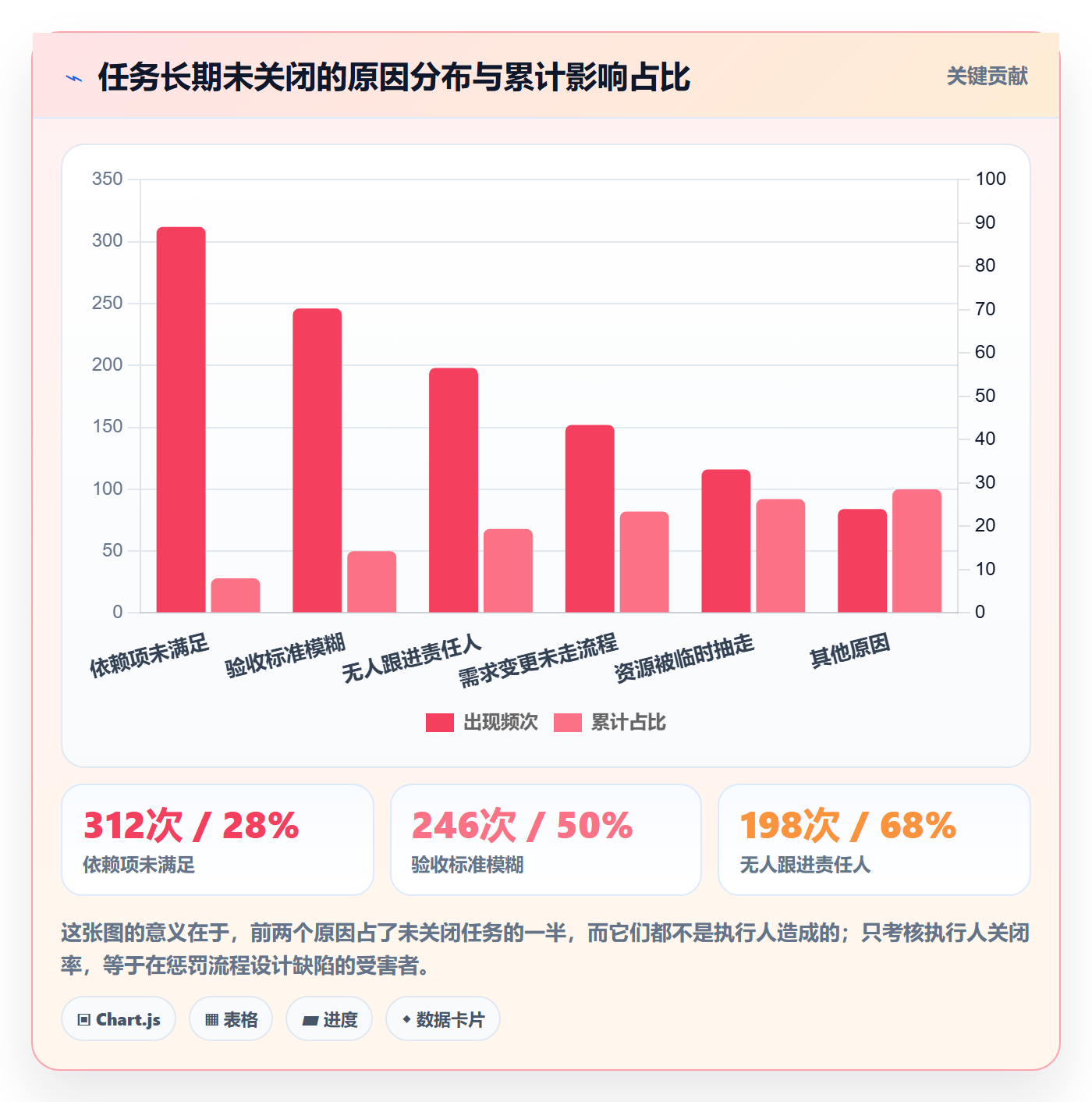 关闭最佳实践:PMO任务执行最佳实践,常见问题