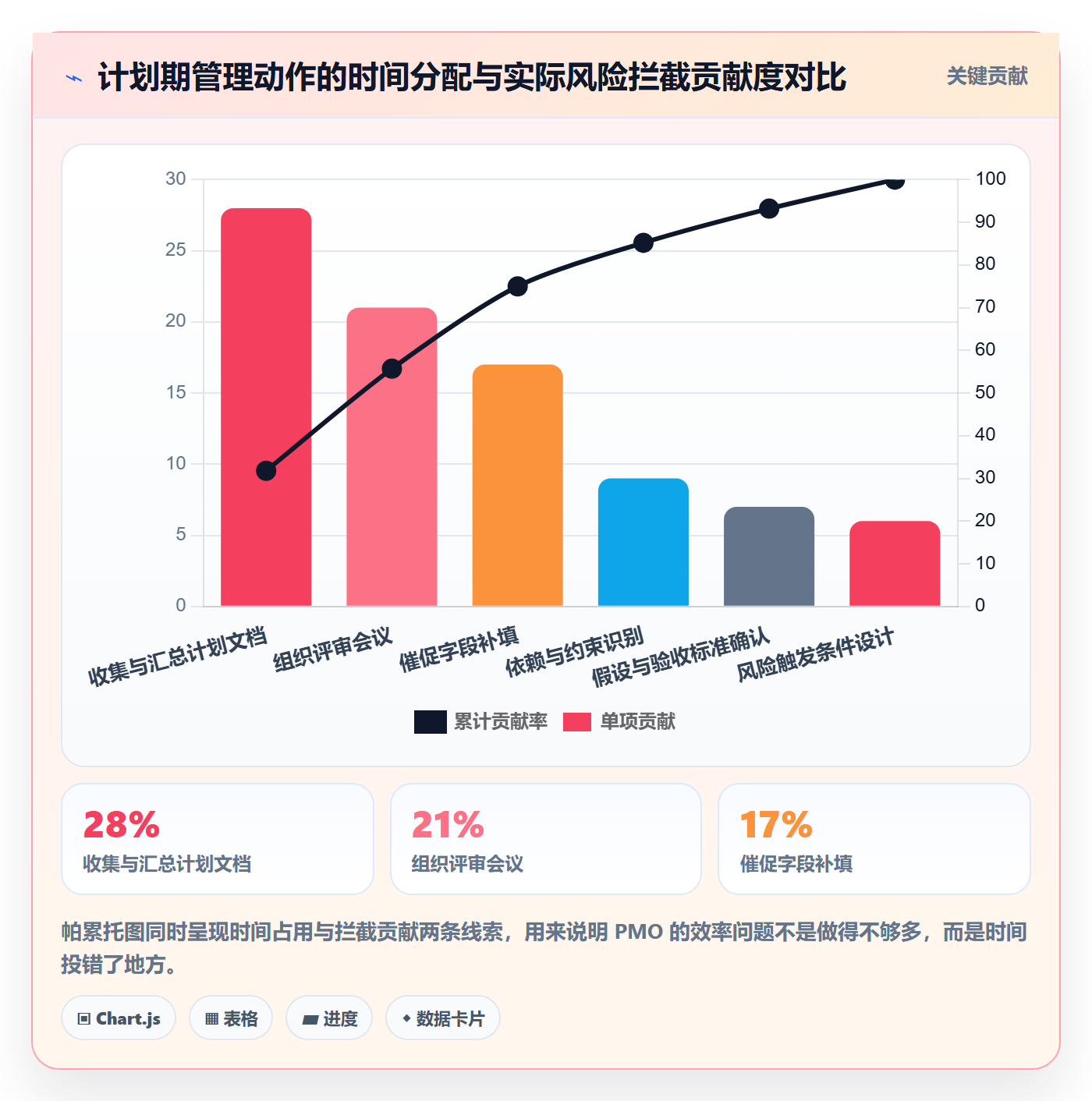 项目计划实操方法:PMO提升项目规划效率的风险控制方法与模板