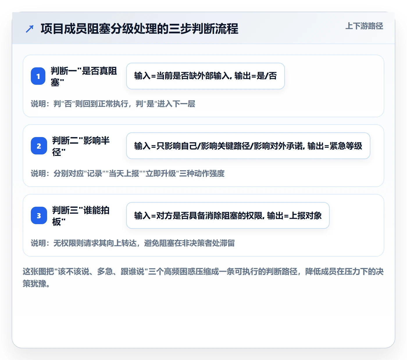 任务执行阻塞教程:项目成员实操方法,避坑指南