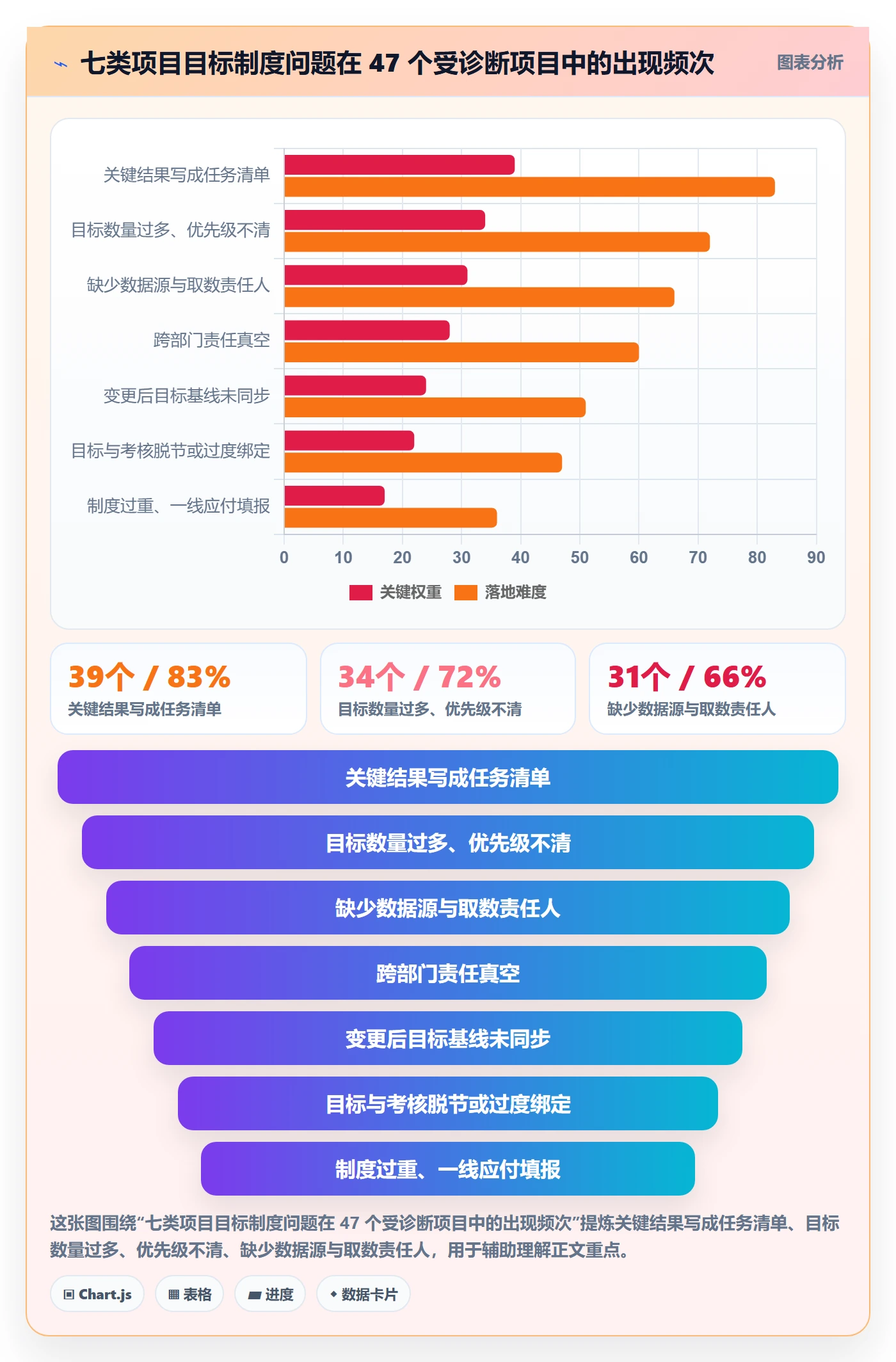 关键结果最佳实践:项目经理项目目标制度设计,常见问题