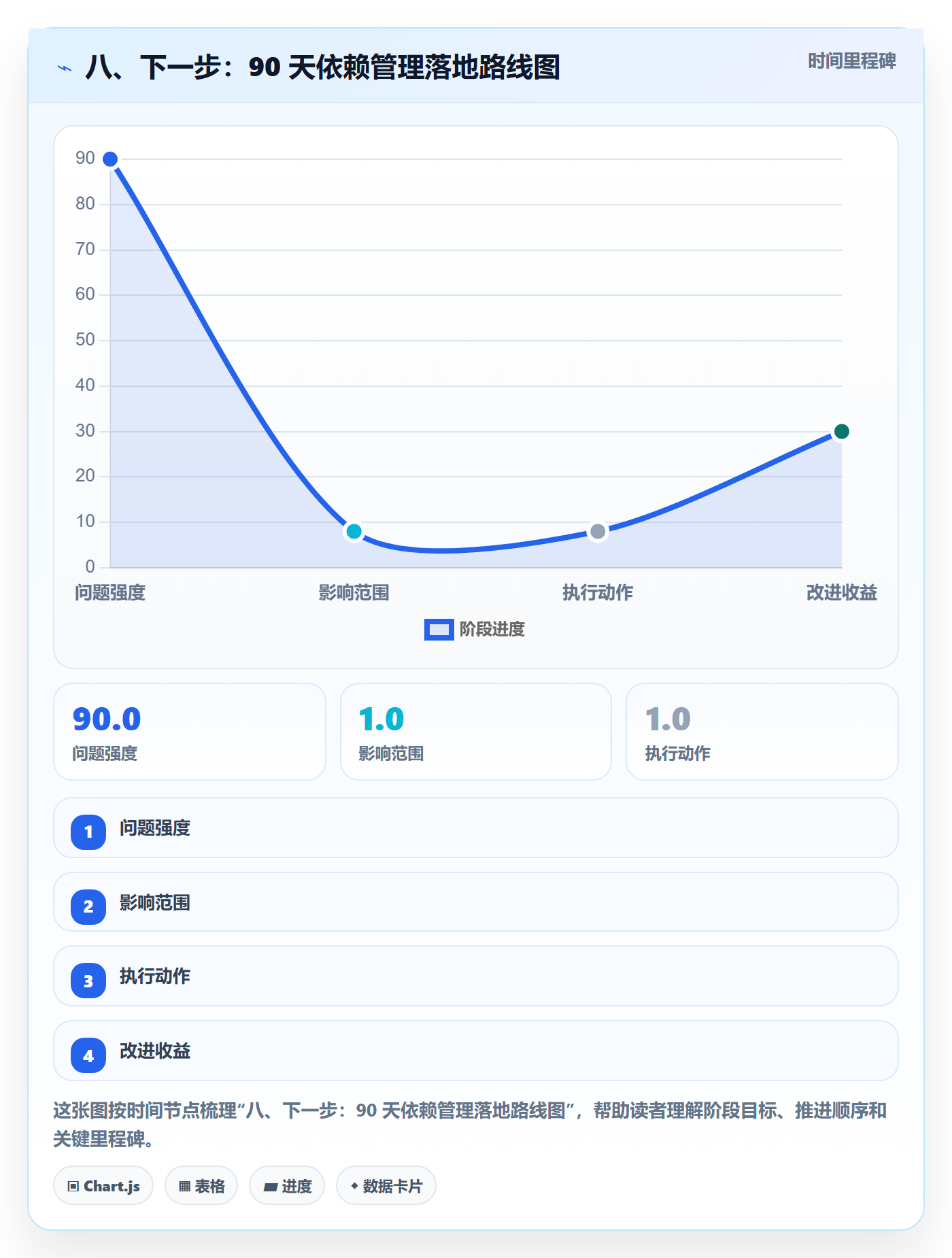 八、下一步：90 天依赖管理落地路线图