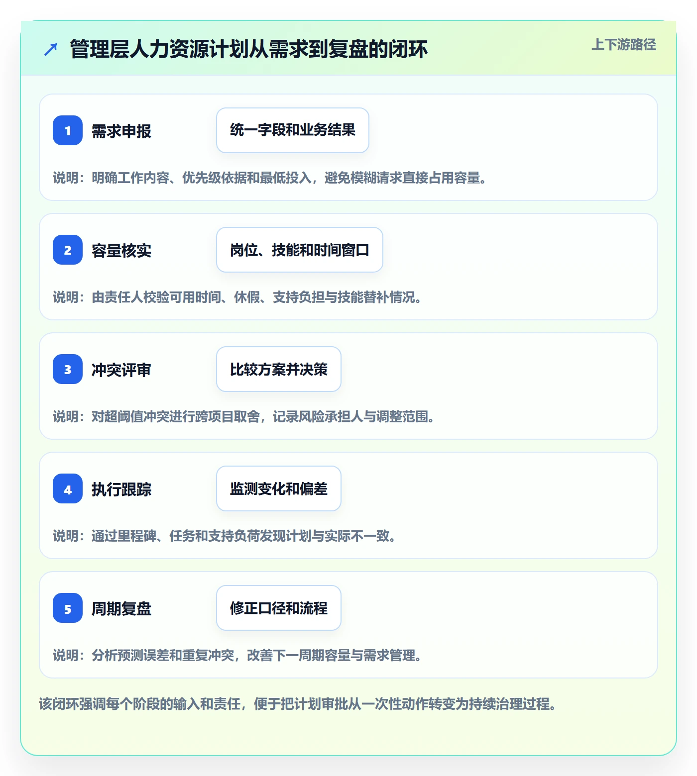 资源冲突最佳实践:管理层人力资源计划流程优化,常见问题