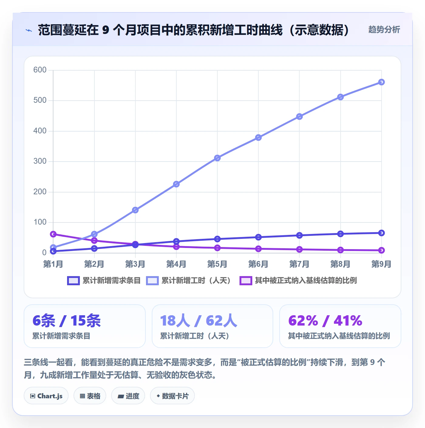 WBS怎么做?项目成员协同管理:项目范围从0到1