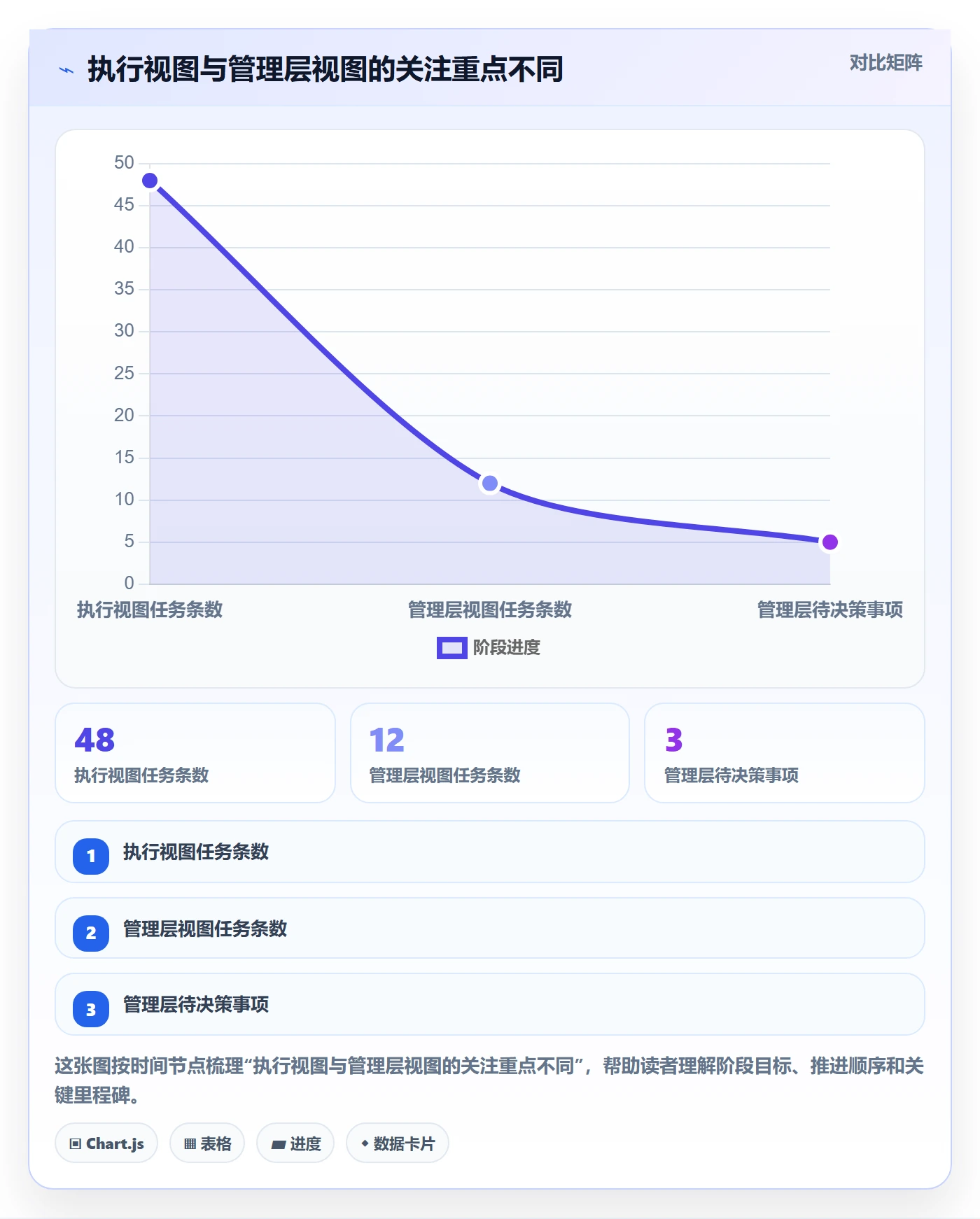 甘特图最佳实践：管理层甘特图效率提升，常见问题