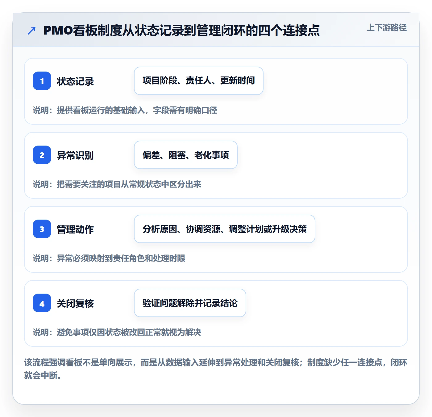 看板流程与规范：PMO看板制度设计关键指标