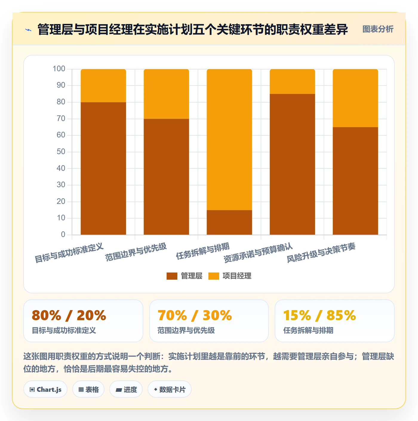 项目规划如何做好实施计划？管理层最佳实践与操作步骤