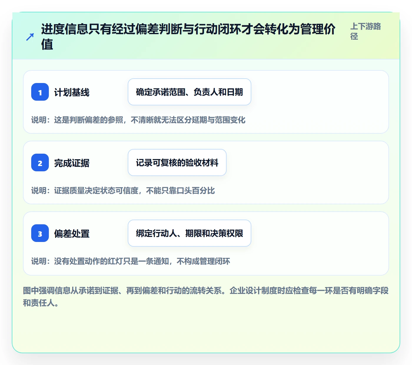 进展最佳实践：企业管理者进度跟踪制度设计，常见问题