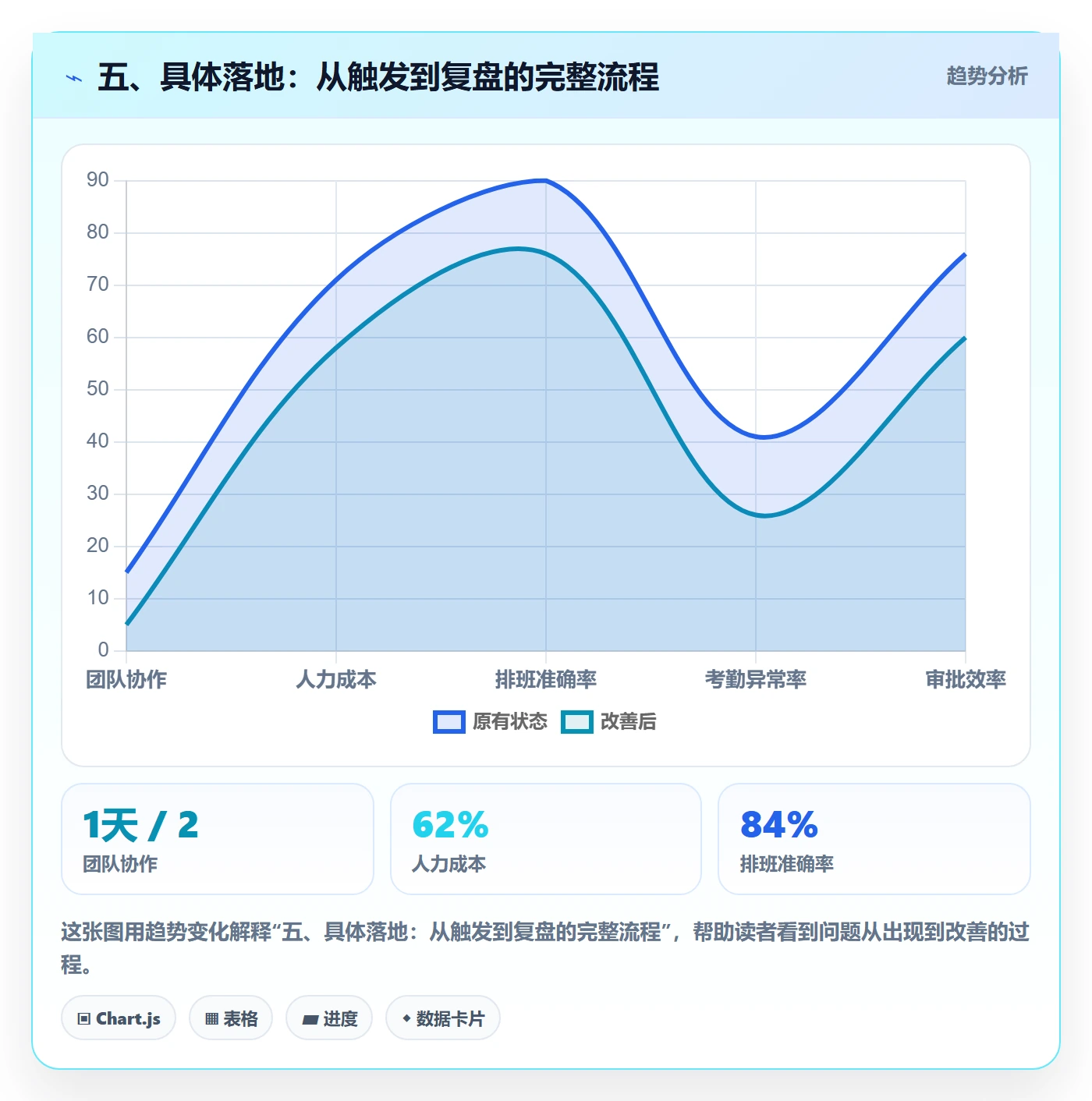五、具体落地：从触发到复盘的完整流程