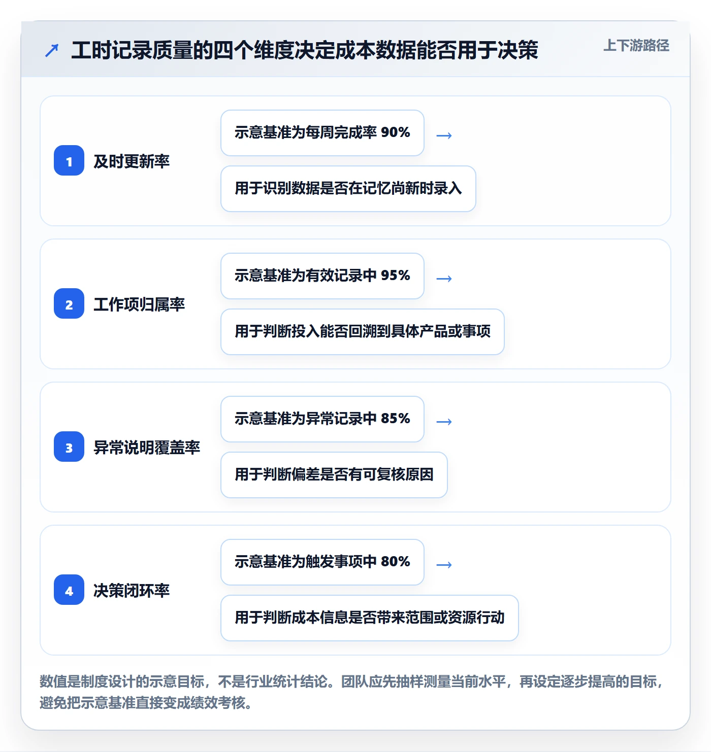 人力成本实操方法:产品经理提升成本管理效率的制度设计方法与模板