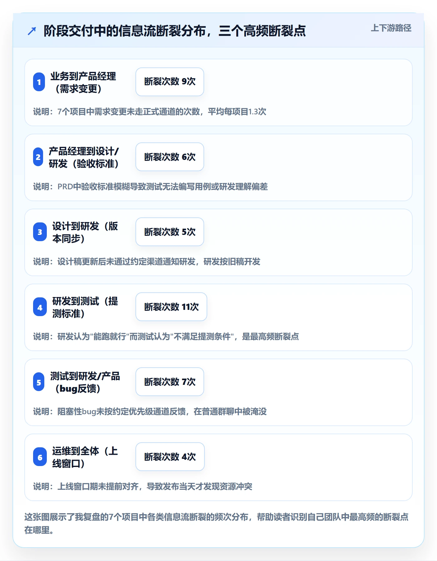 阶段进度落地方案:产品经理开展进度管理的协同管理案例解析